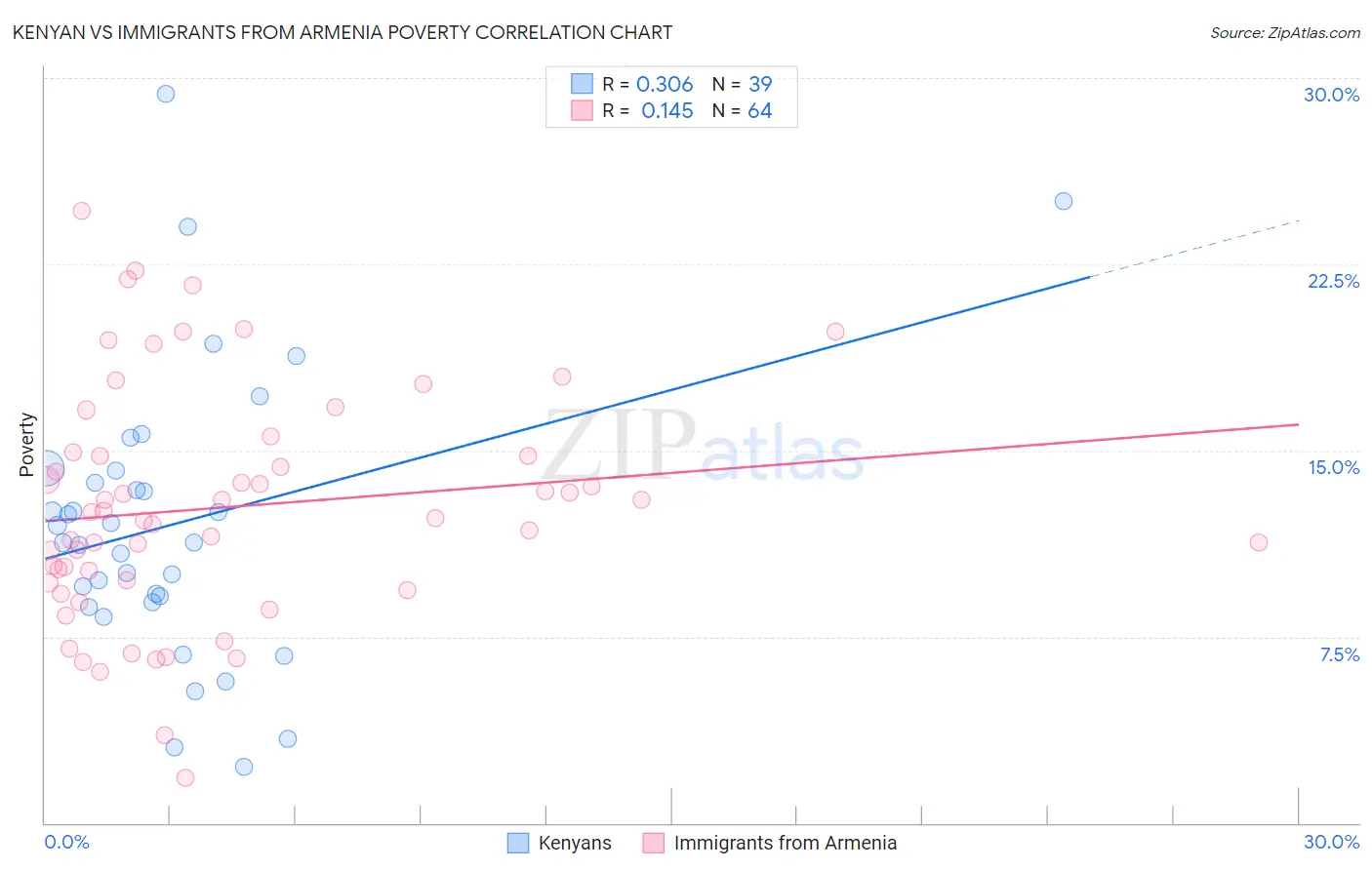Kenyan vs Immigrants from Armenia Poverty