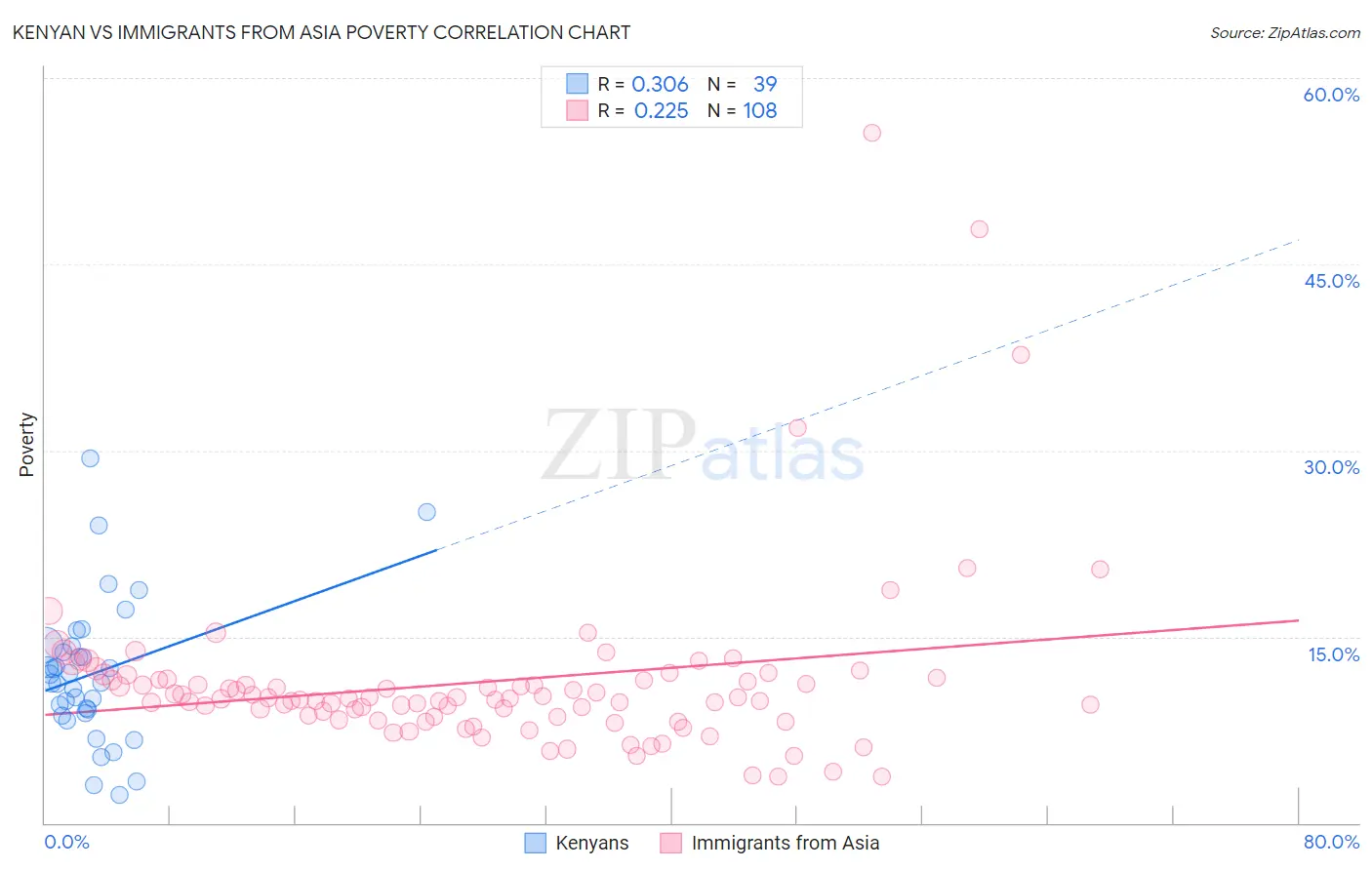 Kenyan vs Immigrants from Asia Poverty
