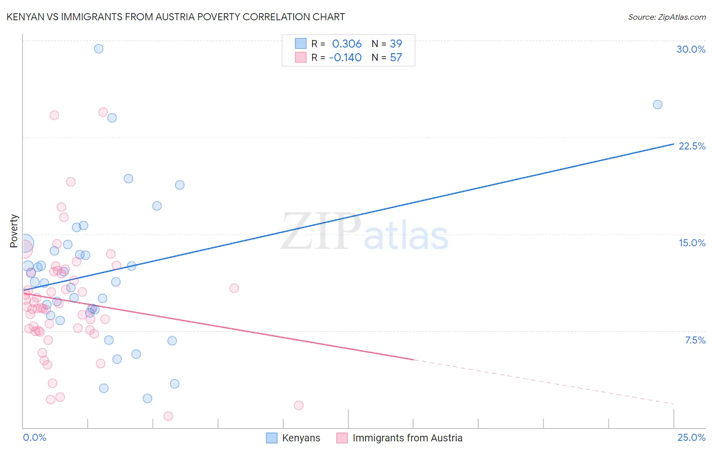 Kenyan vs Immigrants from Austria Poverty