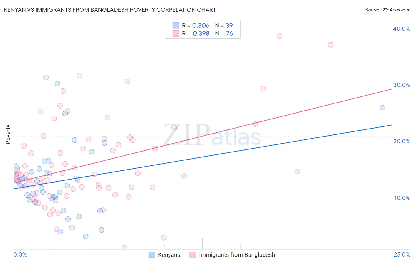 Kenyan vs Immigrants from Bangladesh Poverty