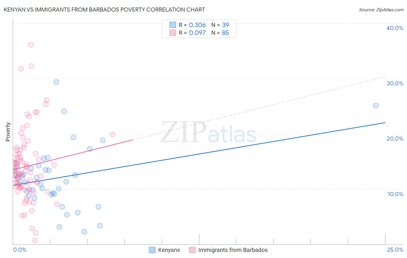 Kenyan vs Immigrants from Barbados Poverty