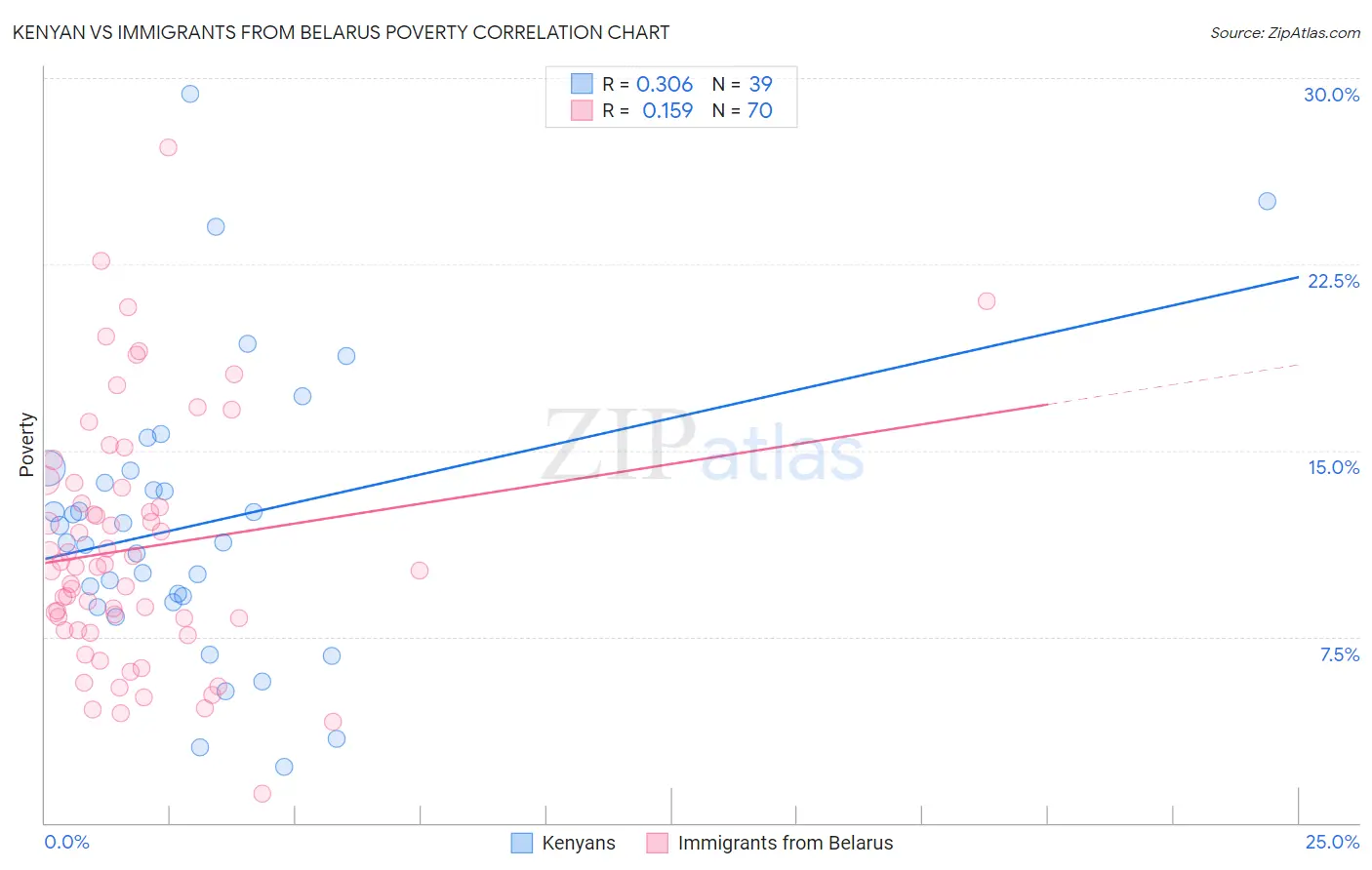 Kenyan vs Immigrants from Belarus Poverty