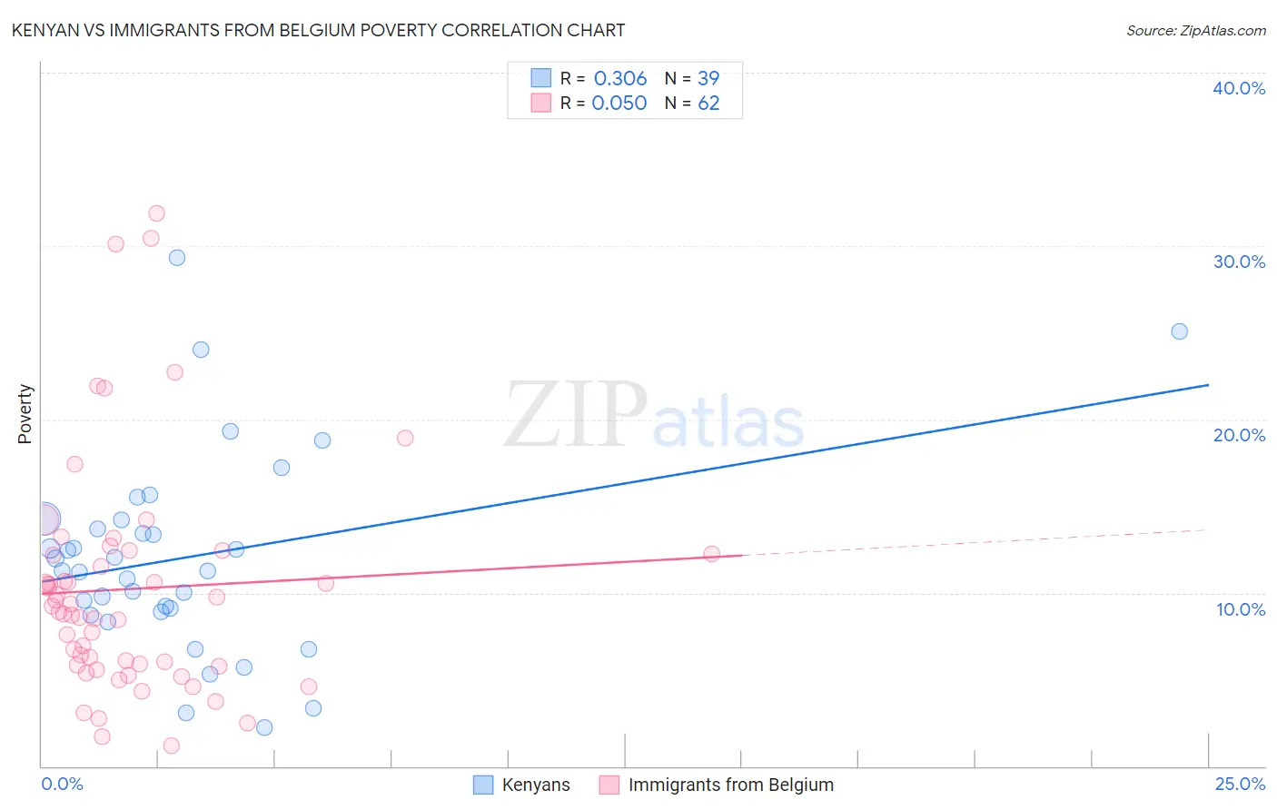 Kenyan vs Immigrants from Belgium Poverty