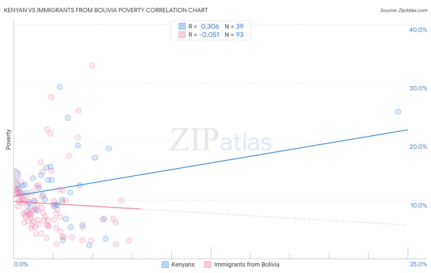 Kenyan vs Immigrants from Bolivia Poverty