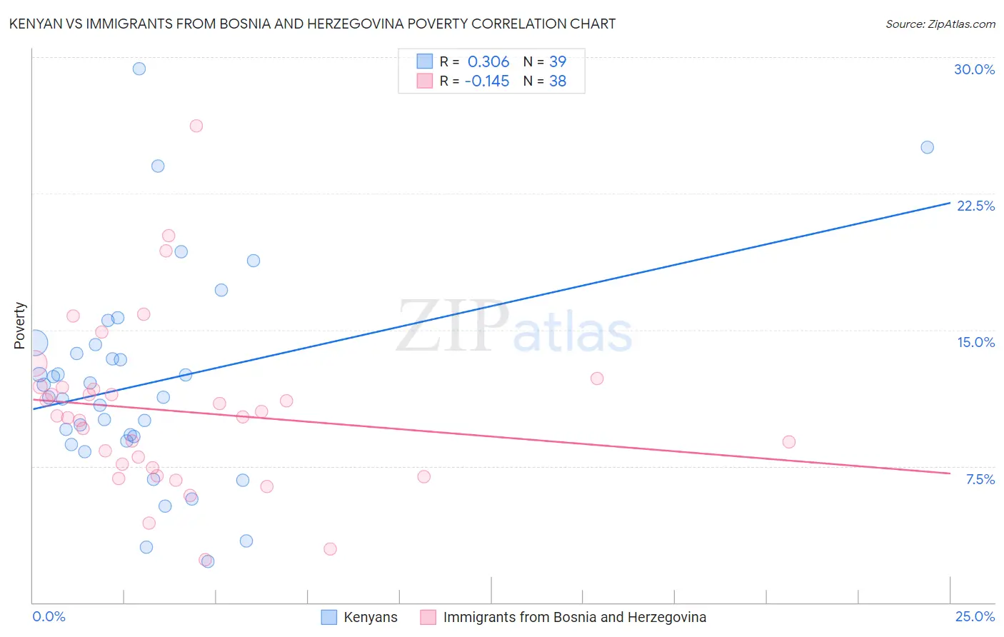 Kenyan vs Immigrants from Bosnia and Herzegovina Poverty