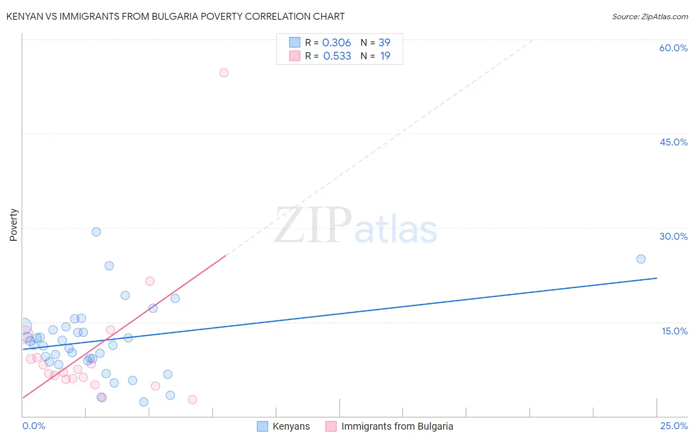Kenyan vs Immigrants from Bulgaria Poverty