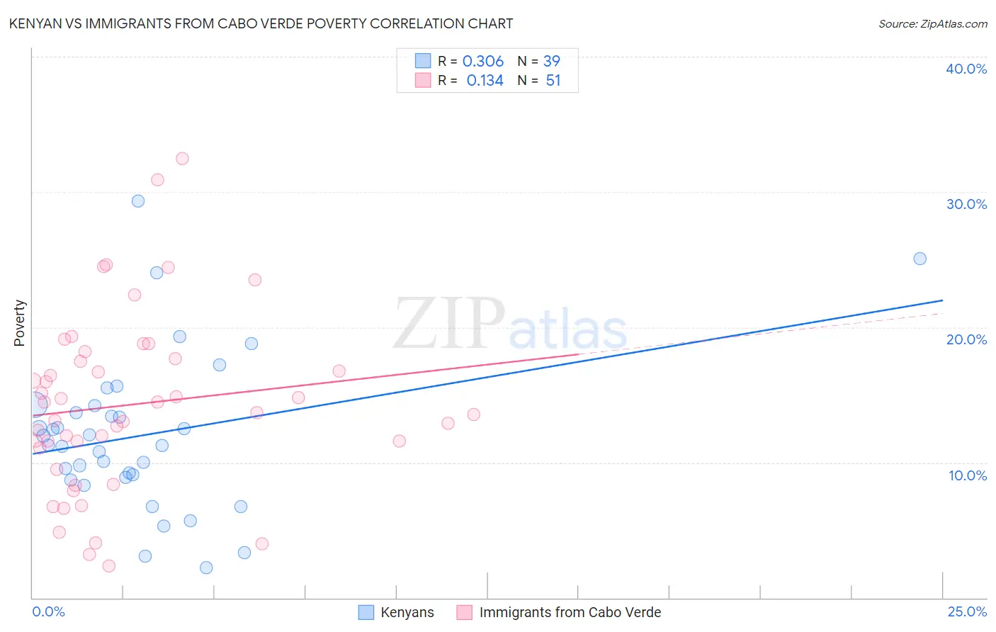 Kenyan vs Immigrants from Cabo Verde Poverty