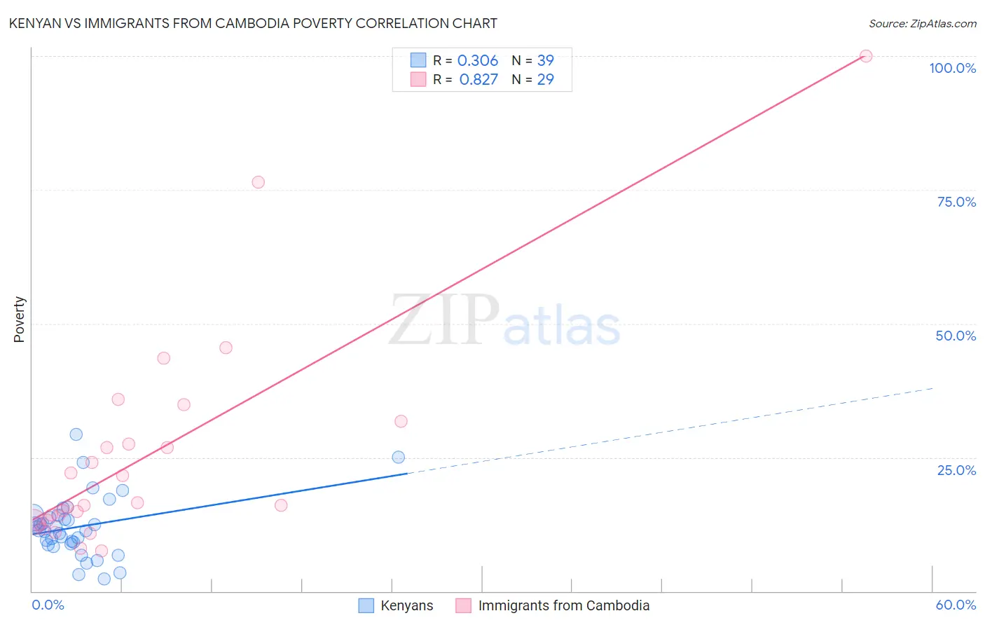 Kenyan vs Immigrants from Cambodia Poverty