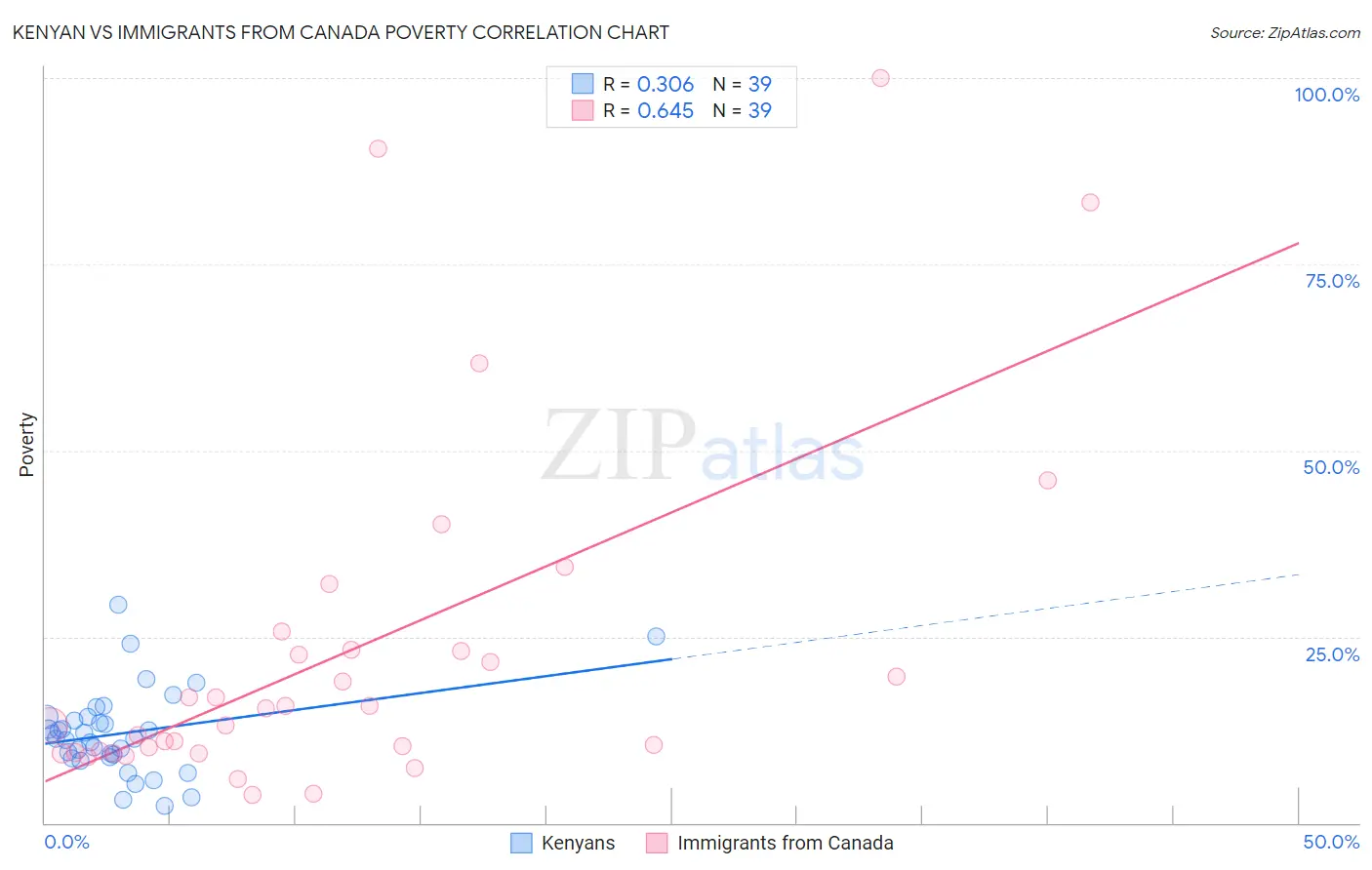 Kenyan vs Immigrants from Canada Poverty
