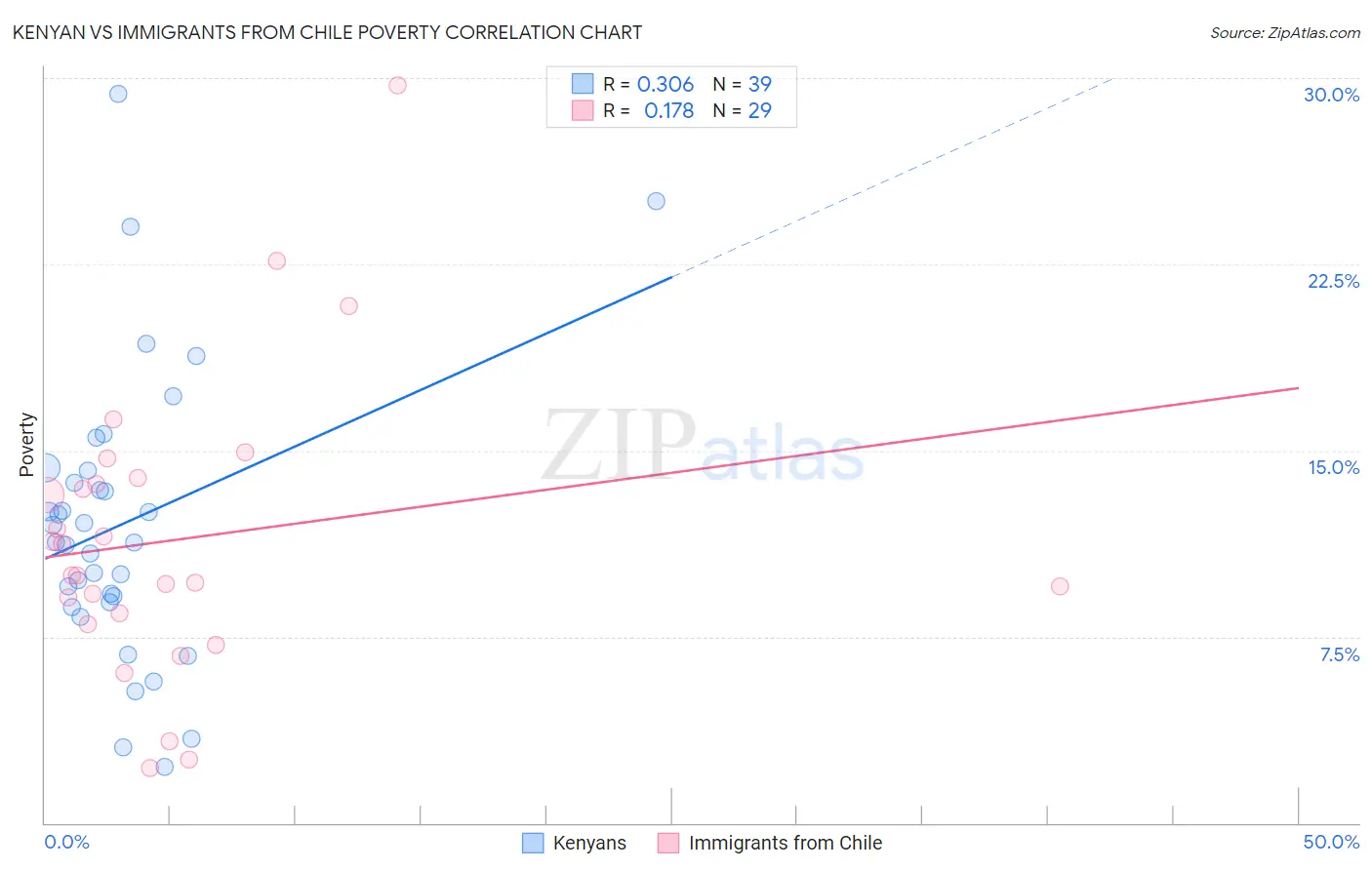 Kenyan vs Immigrants from Chile Poverty
