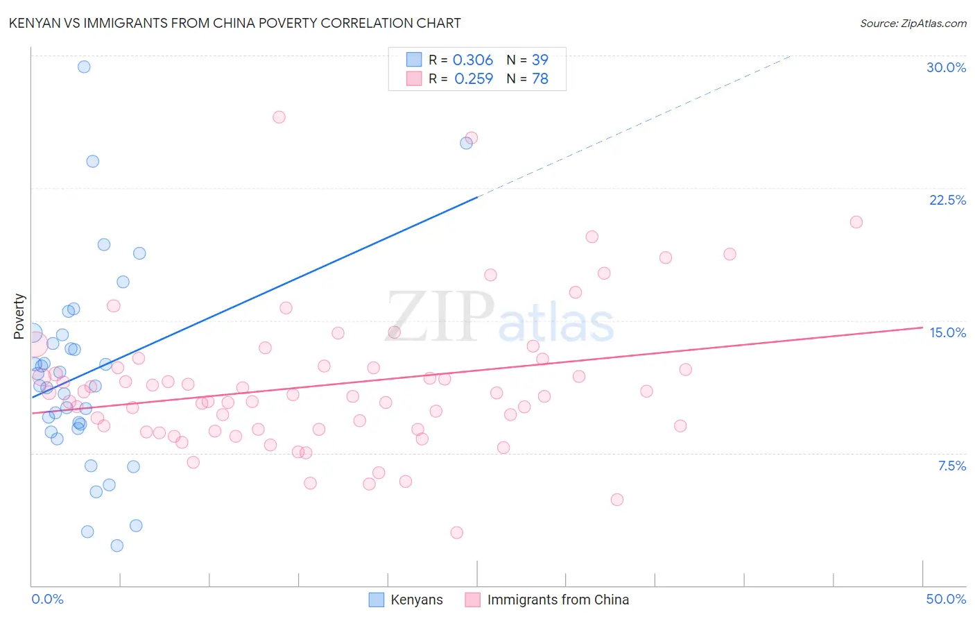 Kenyan vs Immigrants from China Poverty