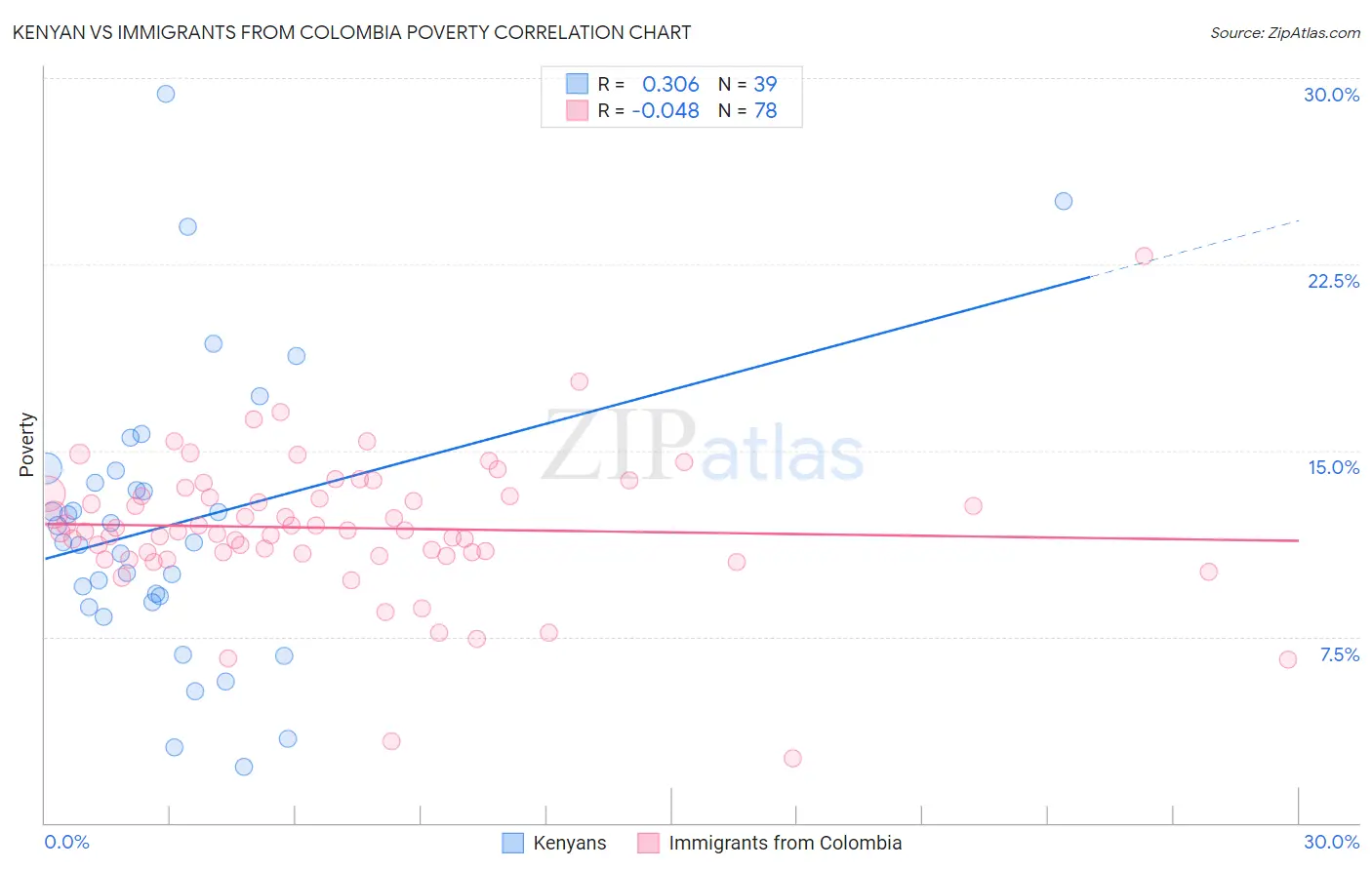 Kenyan vs Immigrants from Colombia Poverty