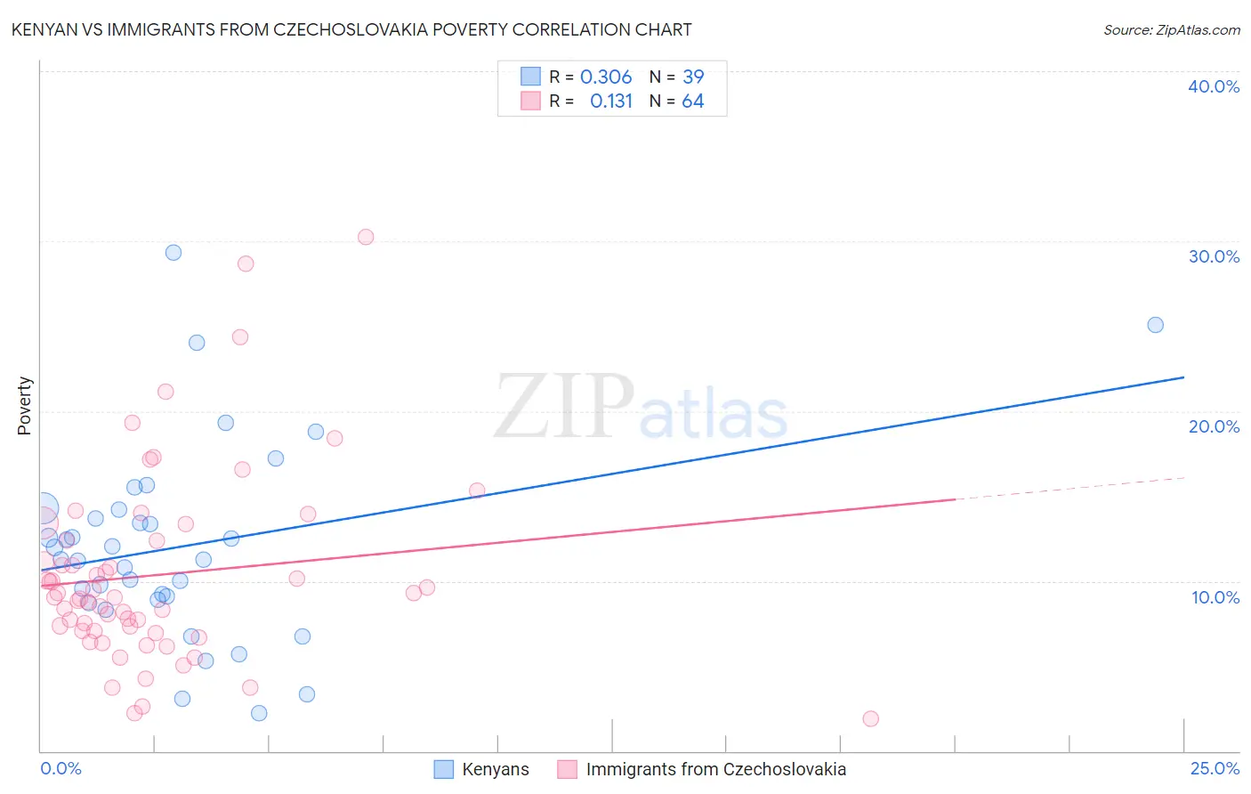 Kenyan vs Immigrants from Czechoslovakia Poverty