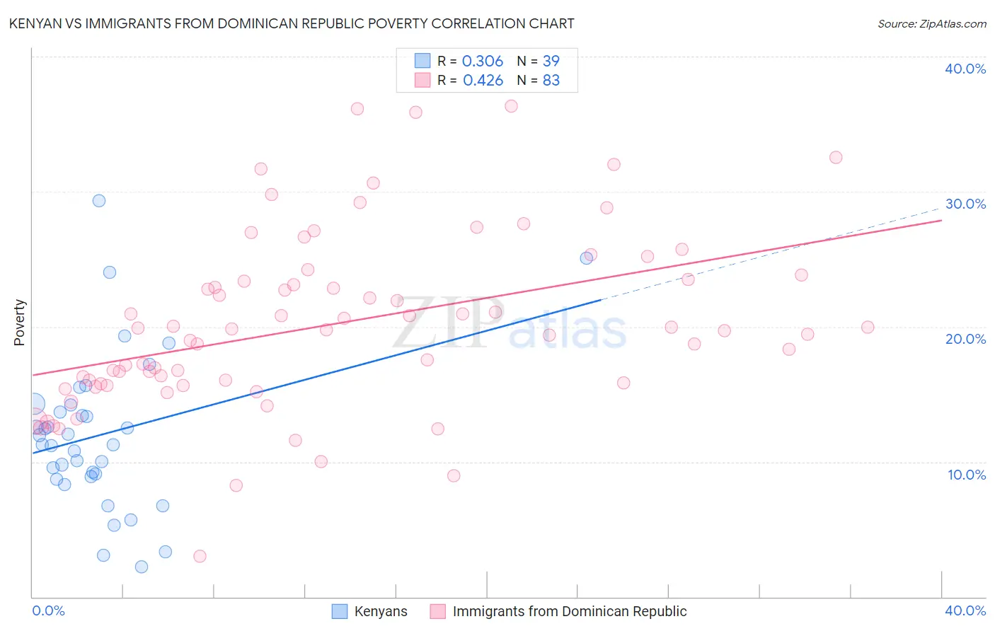 Kenyan vs Immigrants from Dominican Republic Poverty