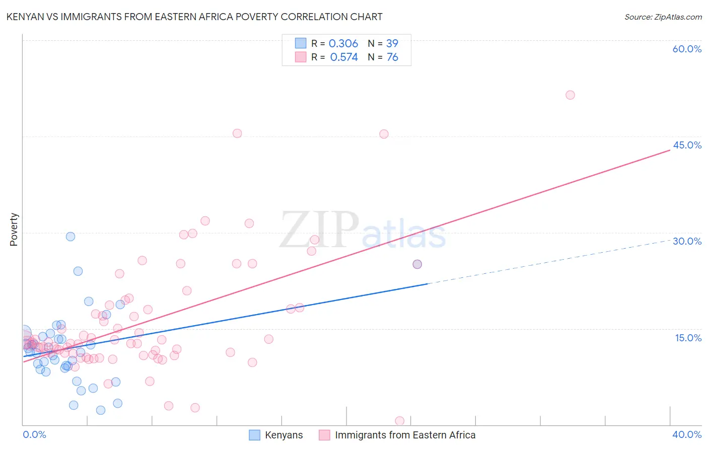 Kenyan vs Immigrants from Eastern Africa Poverty