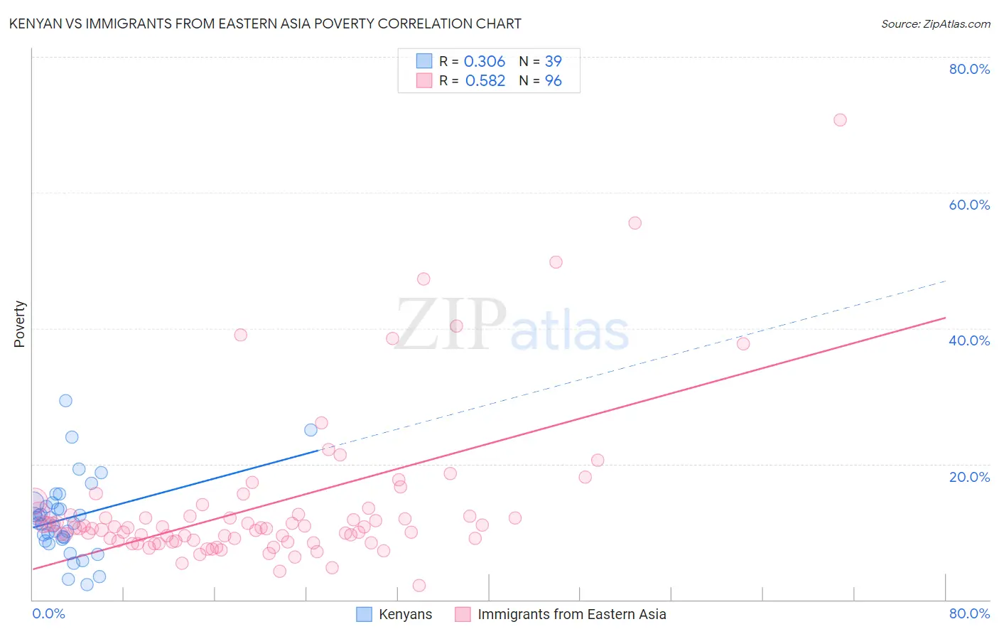 Kenyan vs Immigrants from Eastern Asia Poverty