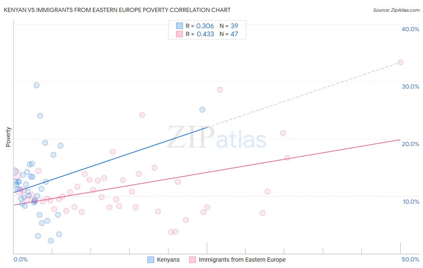 Kenyan vs Immigrants from Eastern Europe Poverty