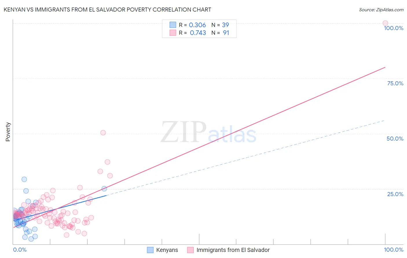 Kenyan vs Immigrants from El Salvador Poverty