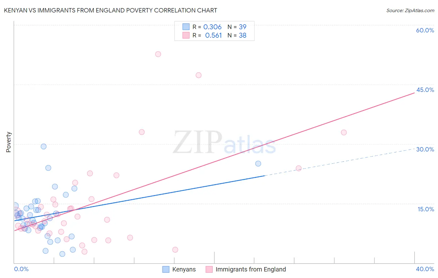 Kenyan vs Immigrants from England Poverty