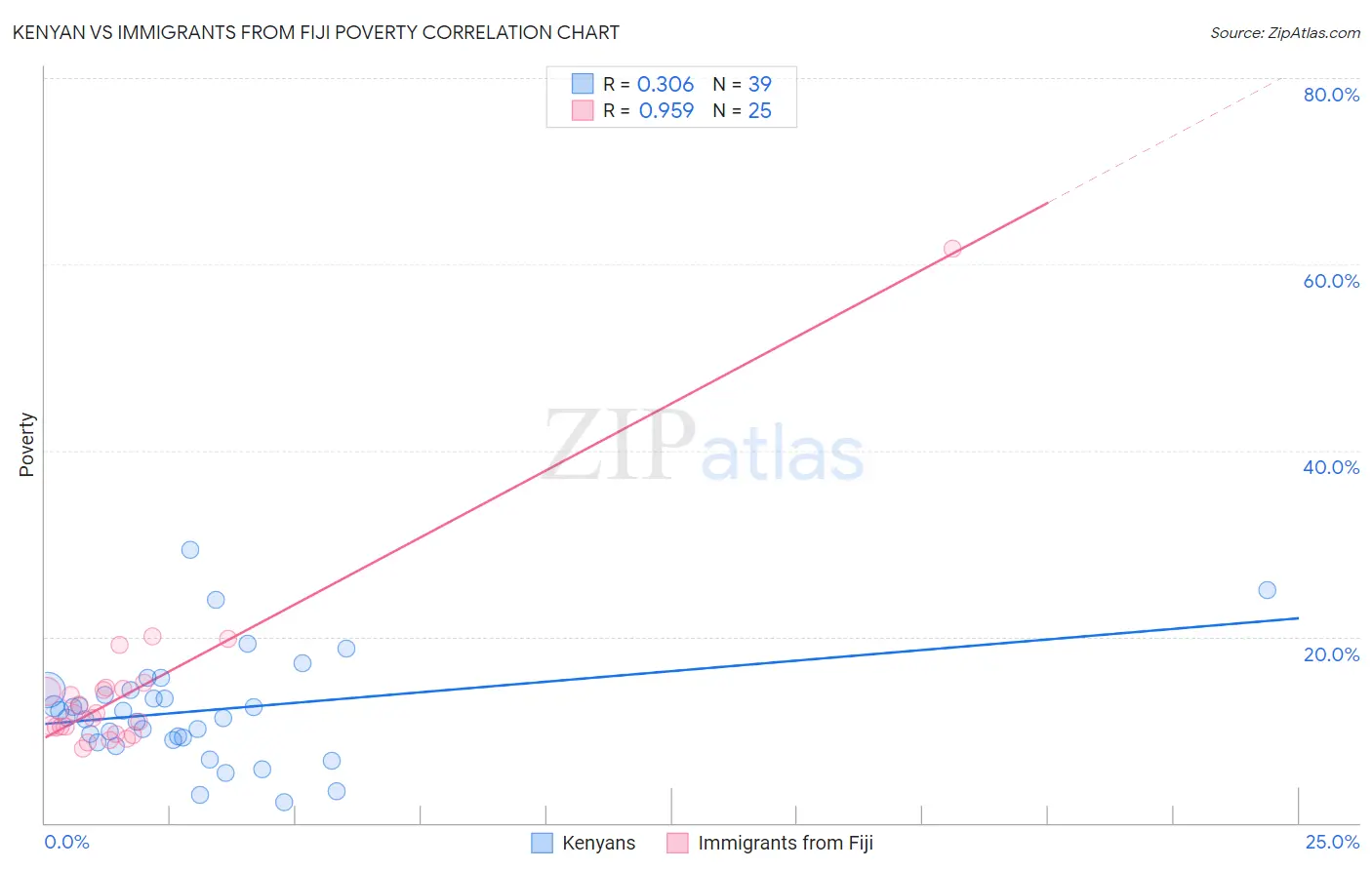 Kenyan vs Immigrants from Fiji Poverty