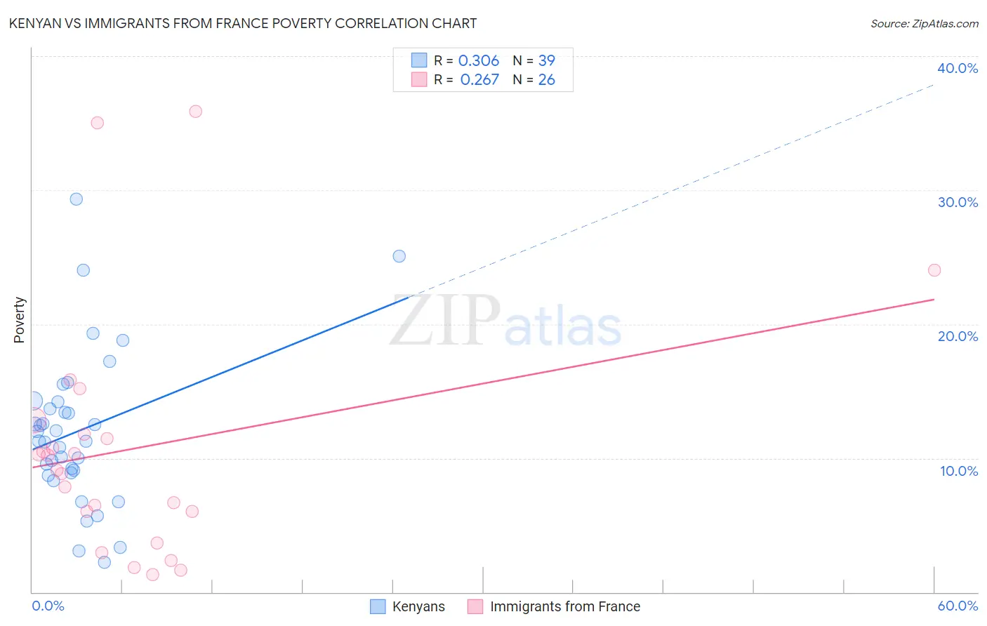 Kenyan vs Immigrants from France Poverty