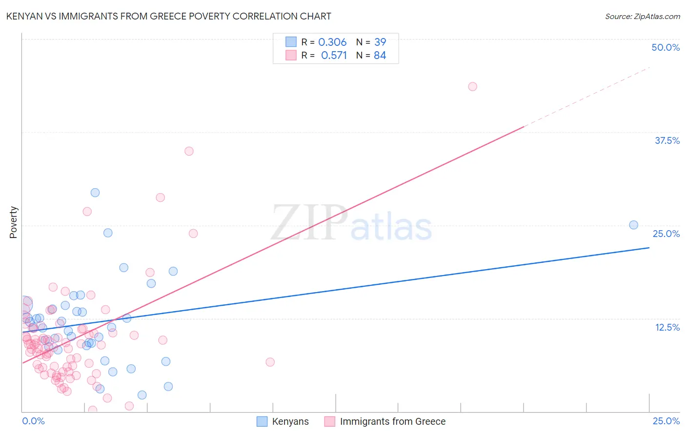 Kenyan vs Immigrants from Greece Poverty