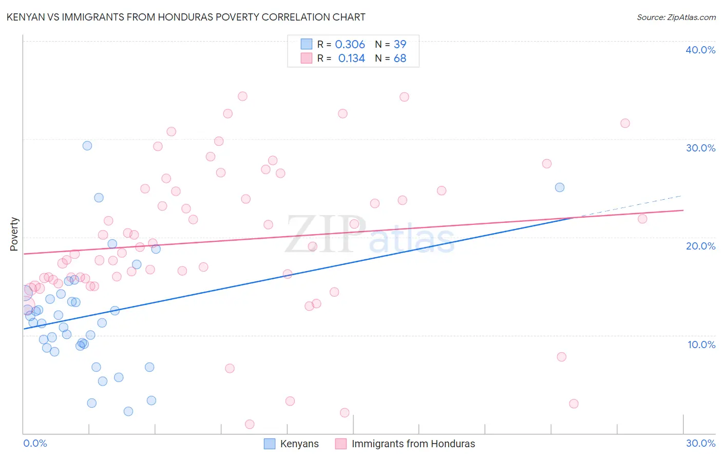 Kenyan vs Immigrants from Honduras Poverty