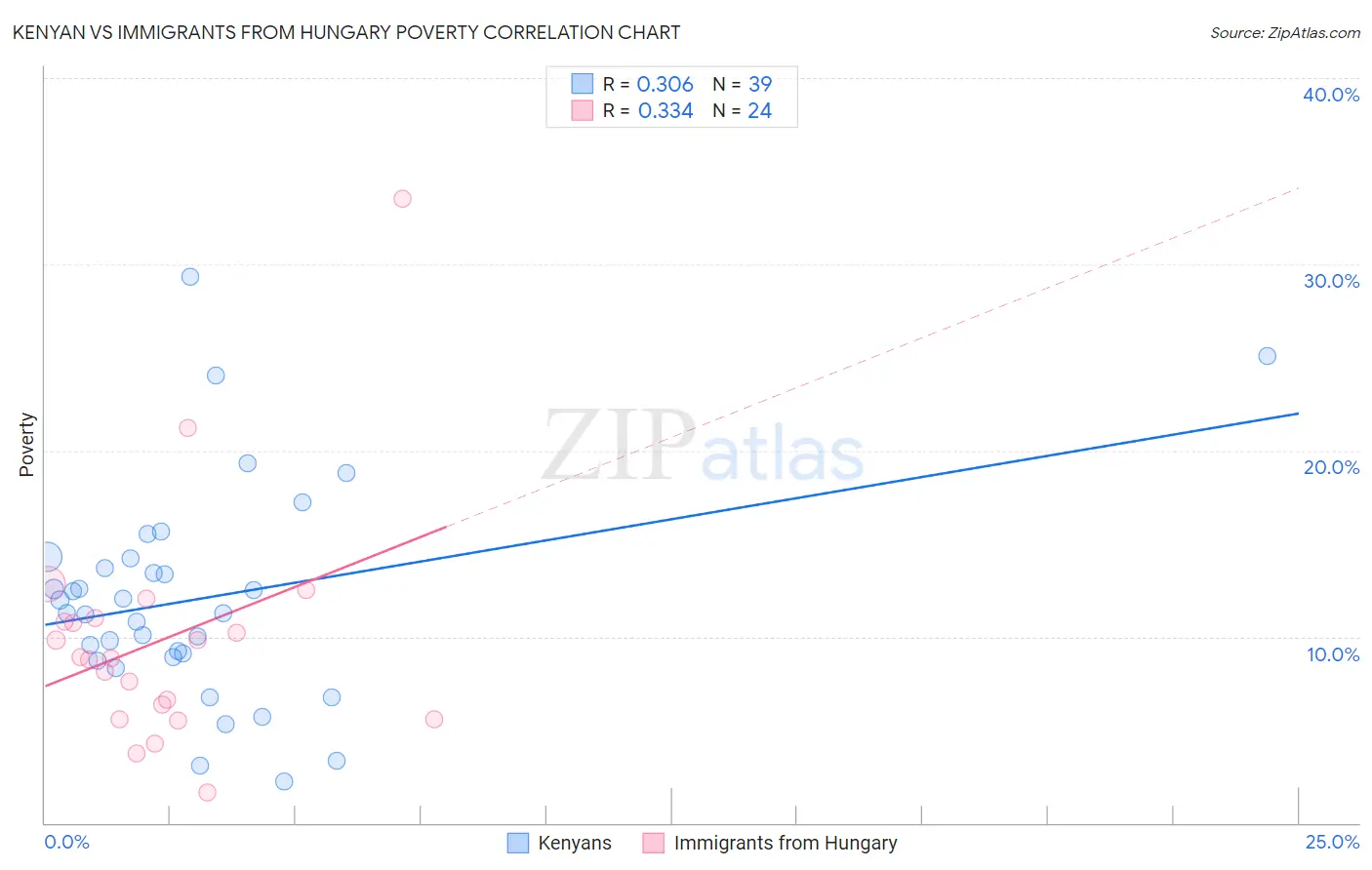 Kenyan vs Immigrants from Hungary Poverty