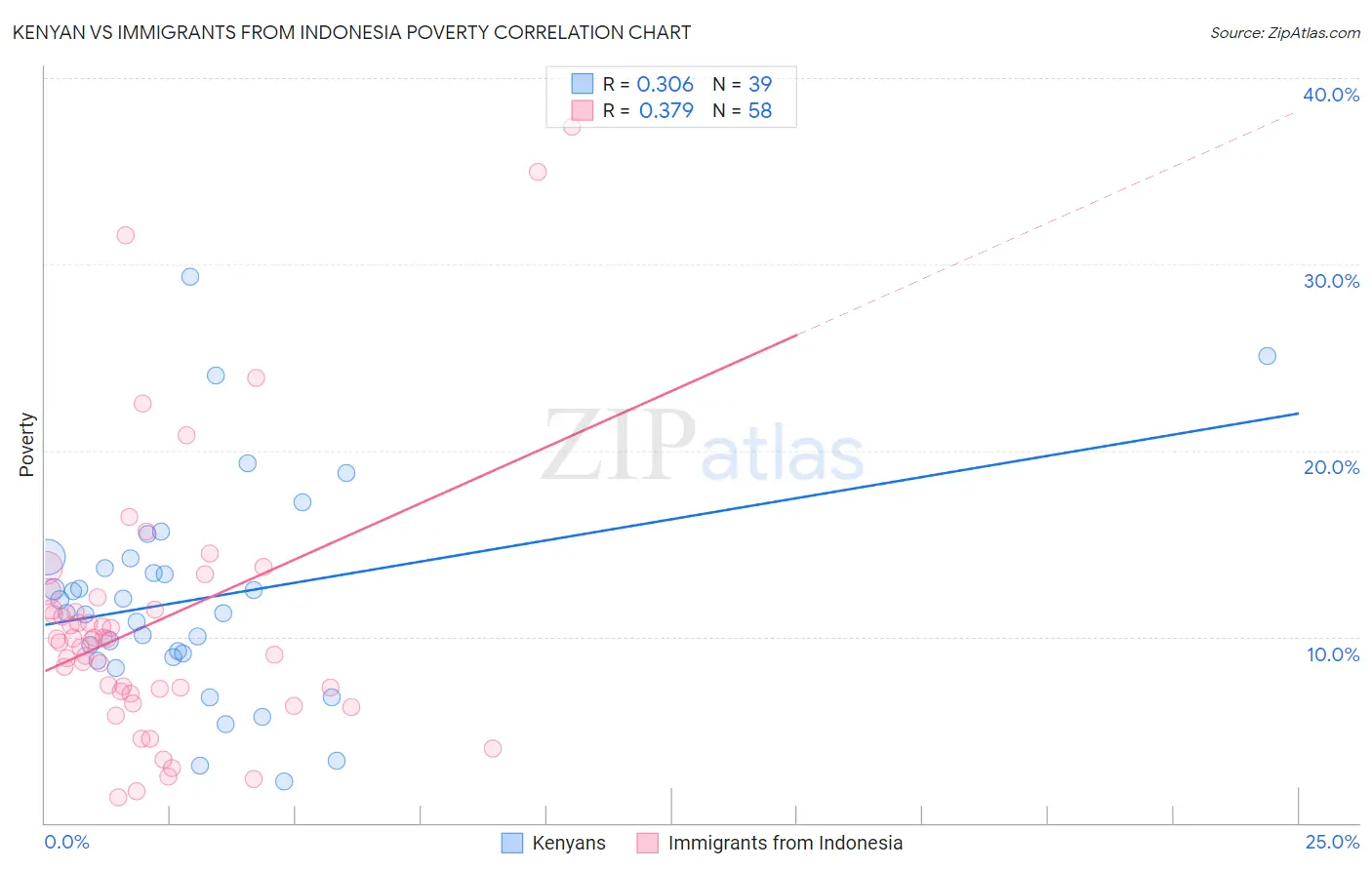 Kenyan vs Immigrants from Indonesia Poverty