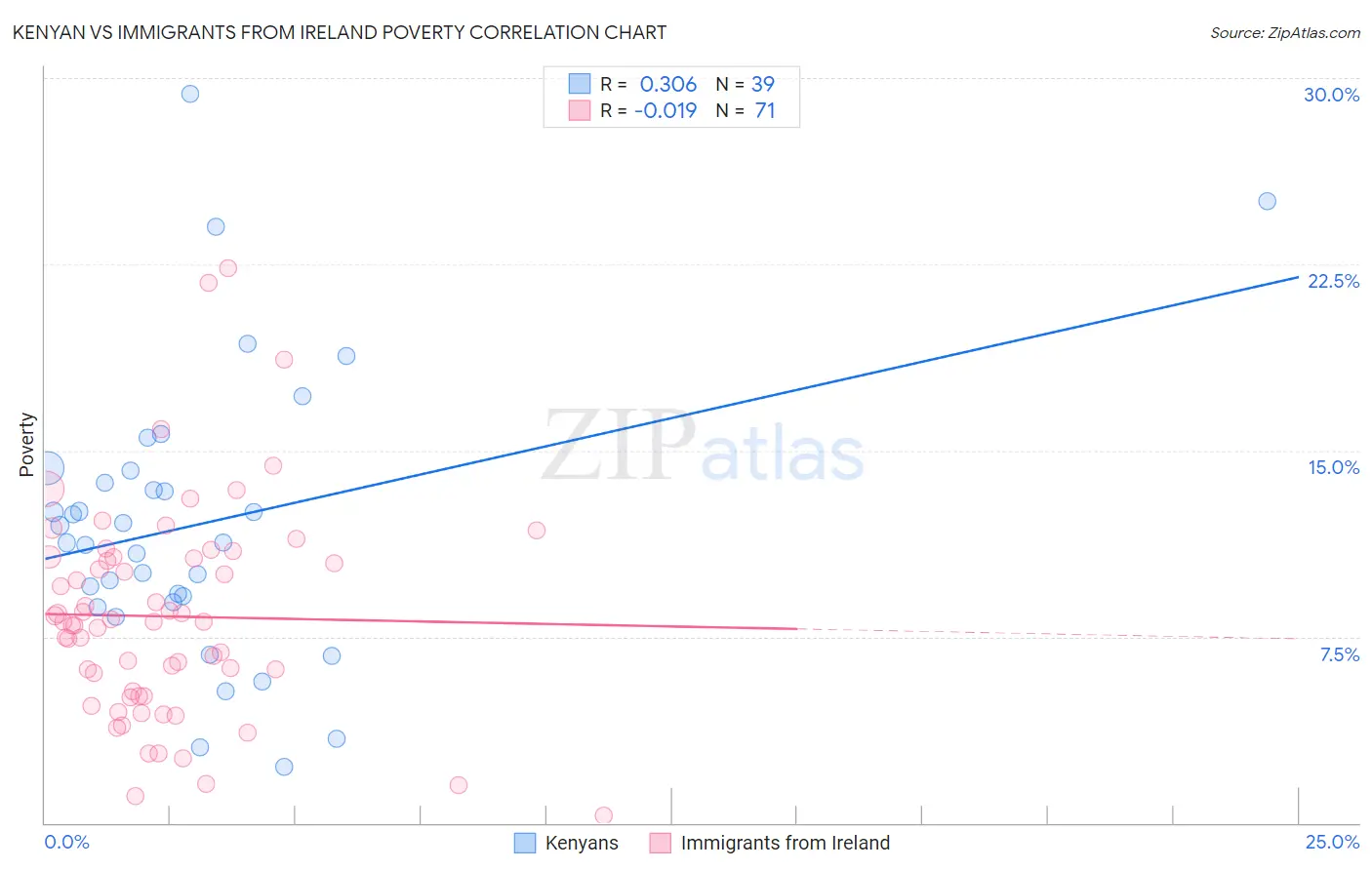 Kenyan vs Immigrants from Ireland Poverty