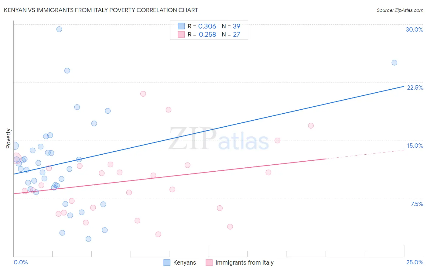 Kenyan vs Immigrants from Italy Poverty