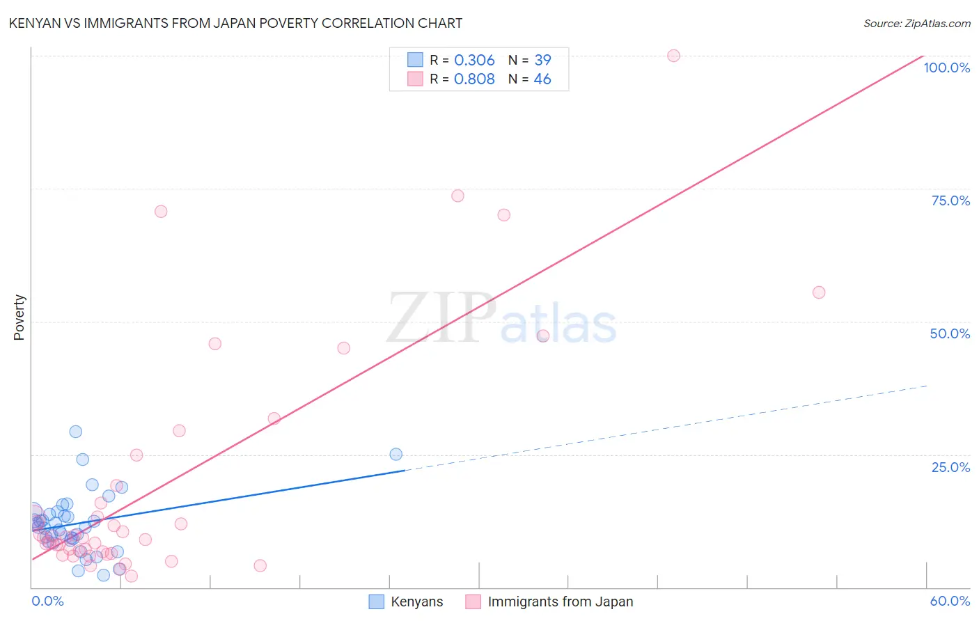 Kenyan vs Immigrants from Japan Poverty