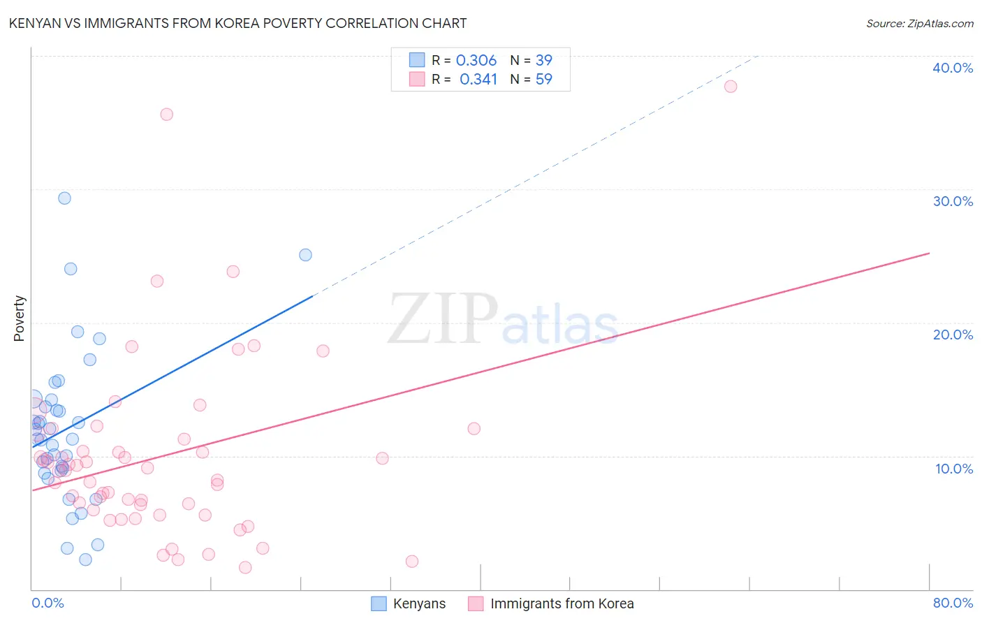 Kenyan vs Immigrants from Korea Poverty