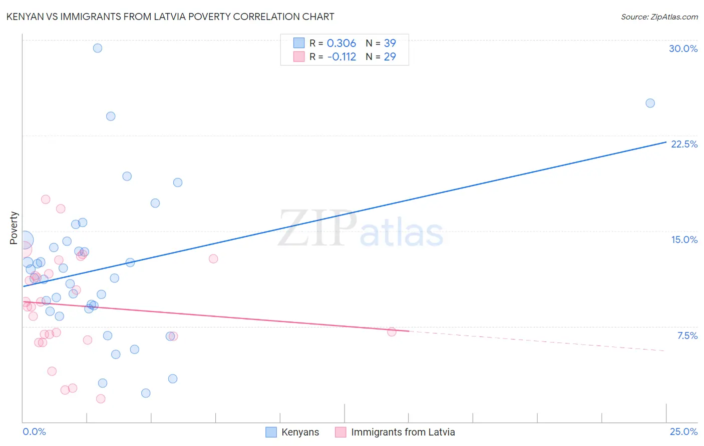 Kenyan vs Immigrants from Latvia Poverty