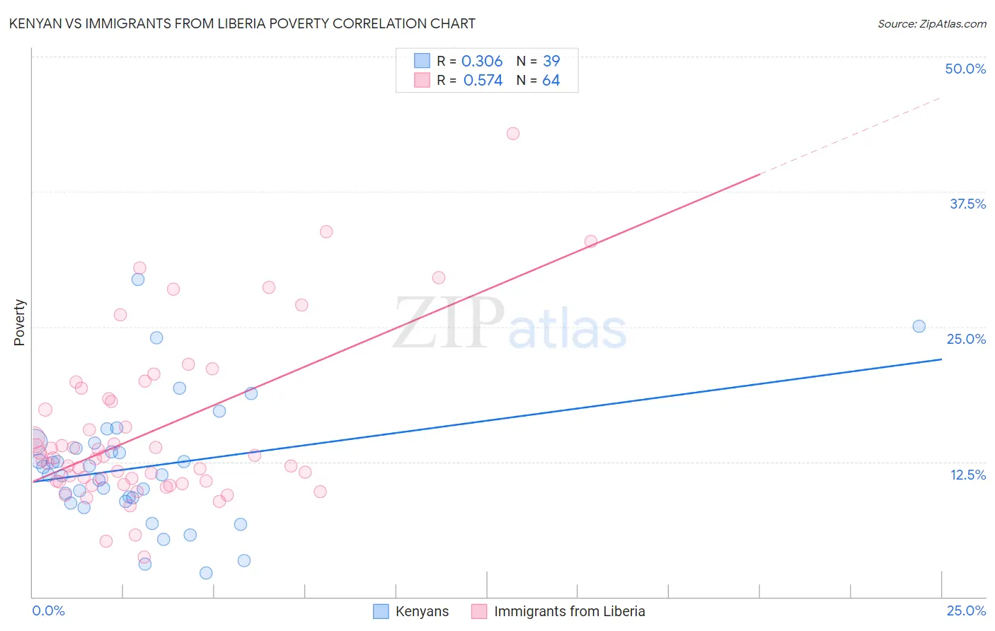 Kenyan vs Immigrants from Liberia Poverty