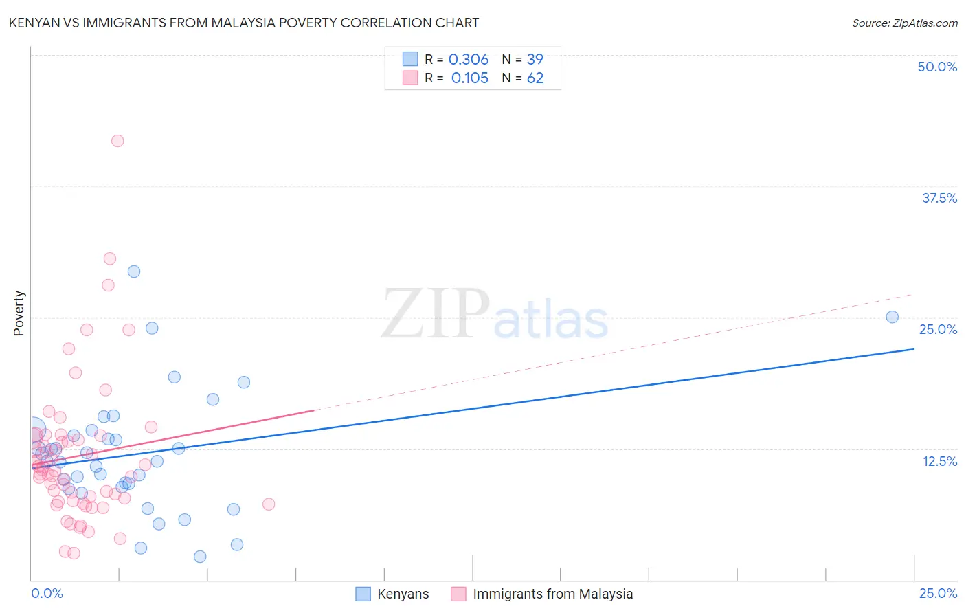 Kenyan vs Immigrants from Malaysia Poverty