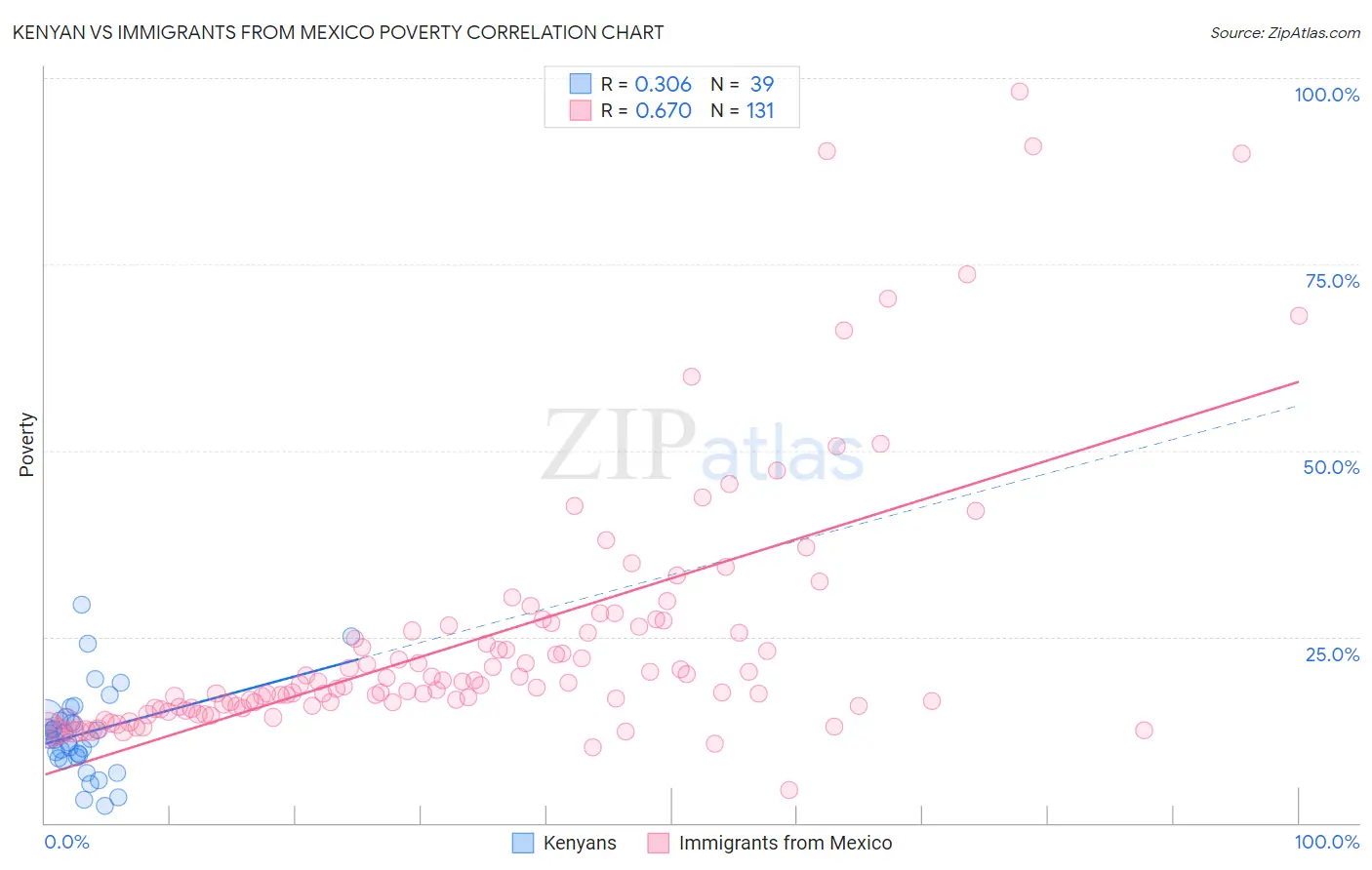Kenyan vs Immigrants from Mexico Poverty