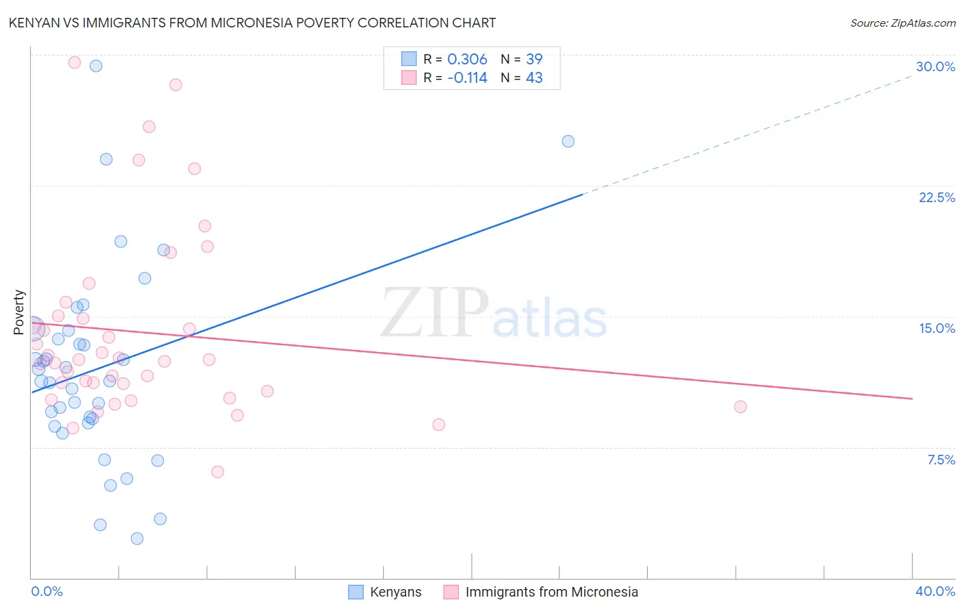 Kenyan vs Immigrants from Micronesia Poverty