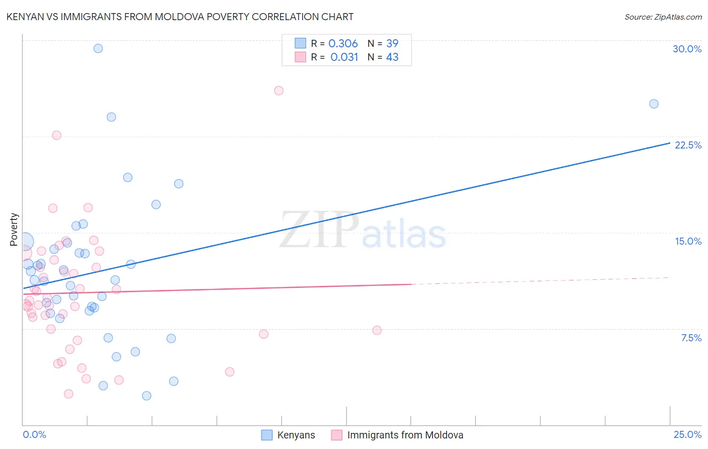 Kenyan vs Immigrants from Moldova Poverty