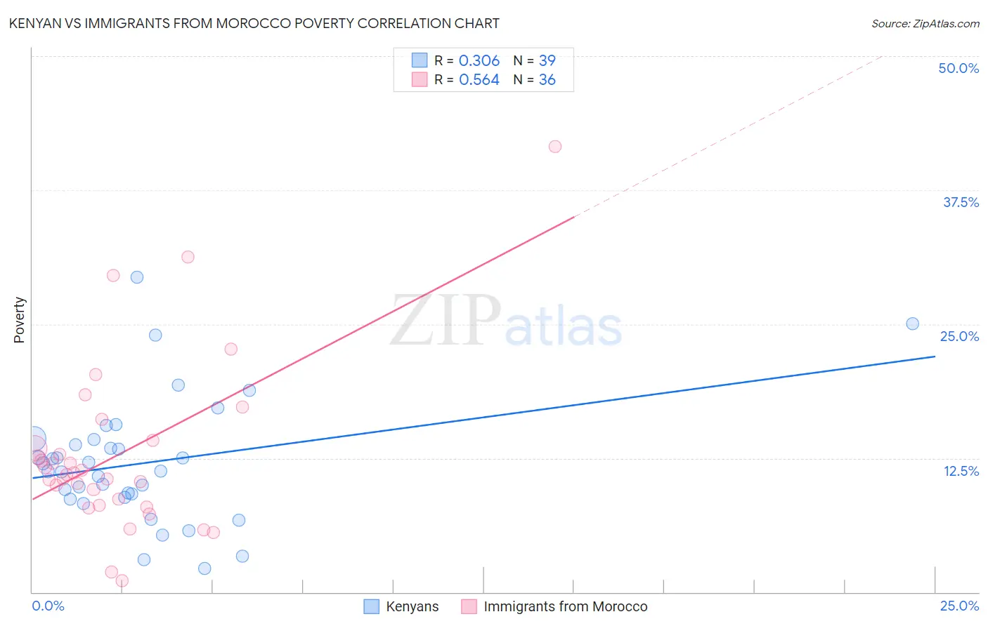 Kenyan vs Immigrants from Morocco Poverty