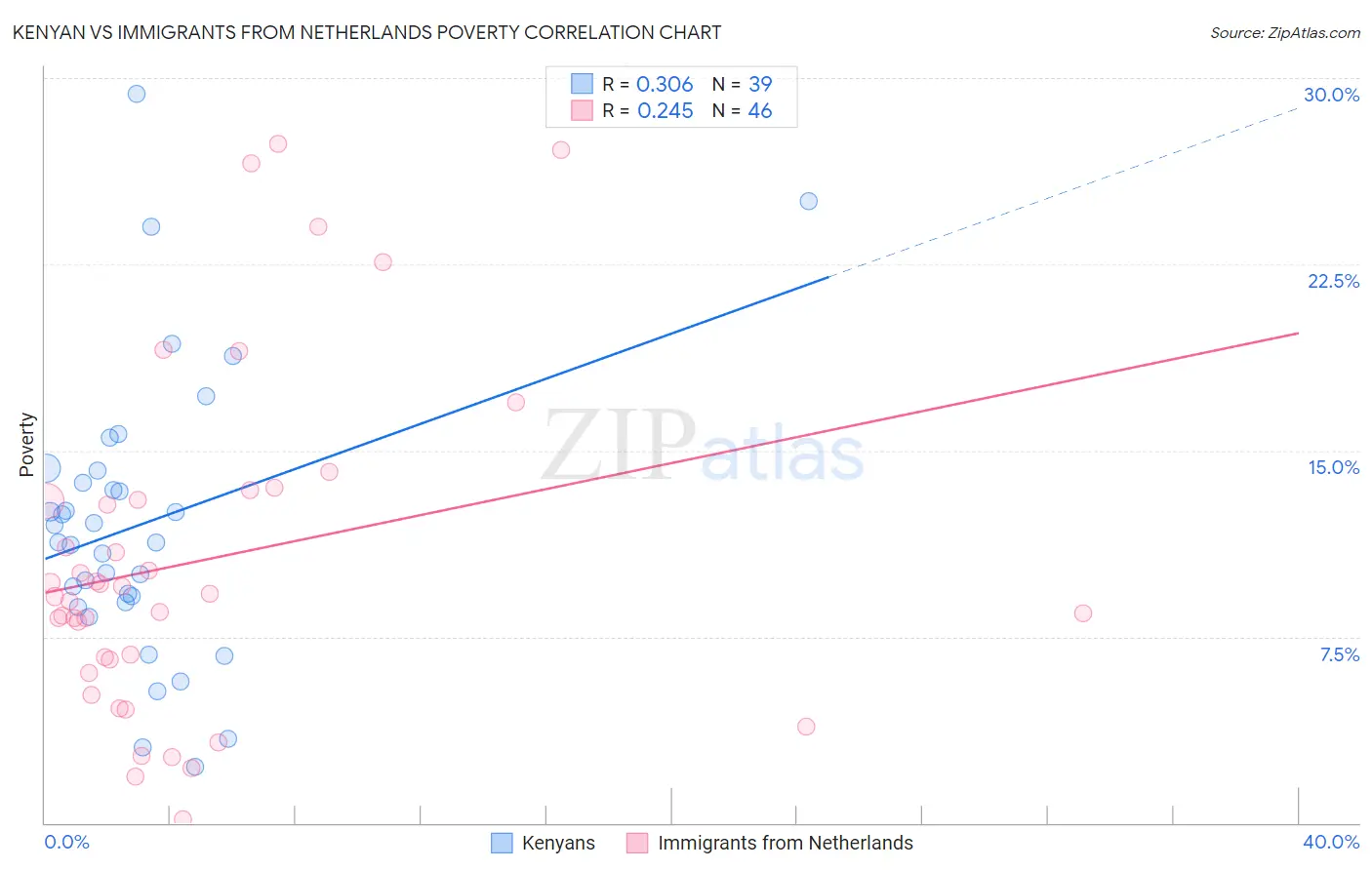 Kenyan vs Immigrants from Netherlands Poverty
