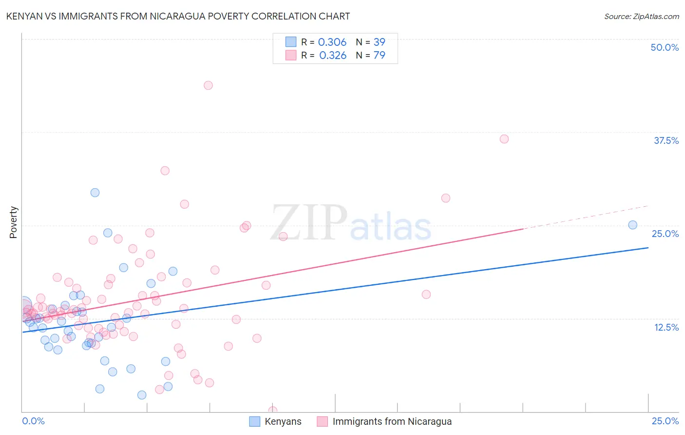 Kenyan vs Immigrants from Nicaragua Poverty