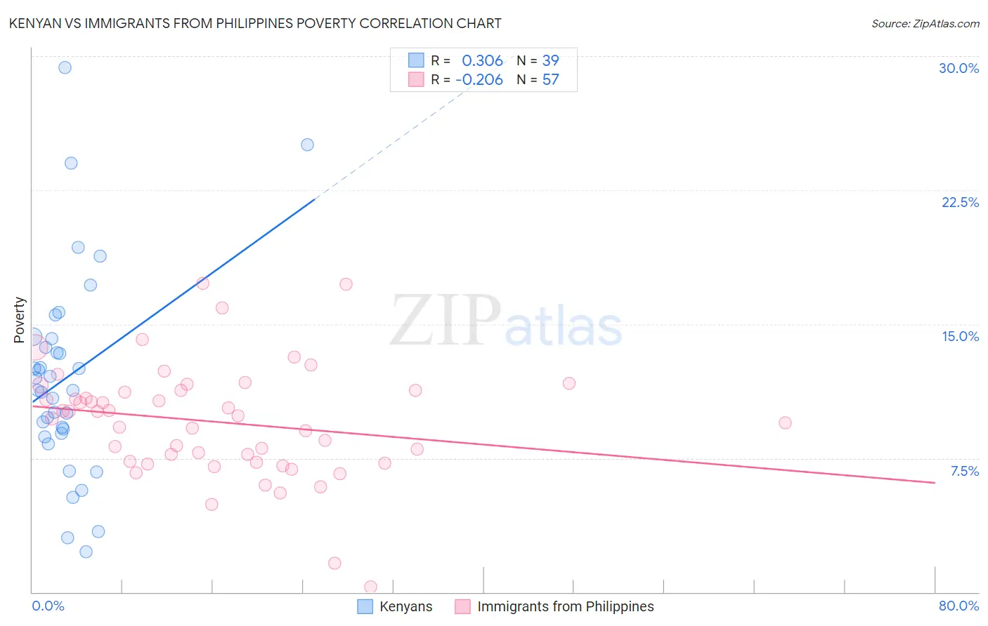Kenyan vs Immigrants from Philippines Poverty