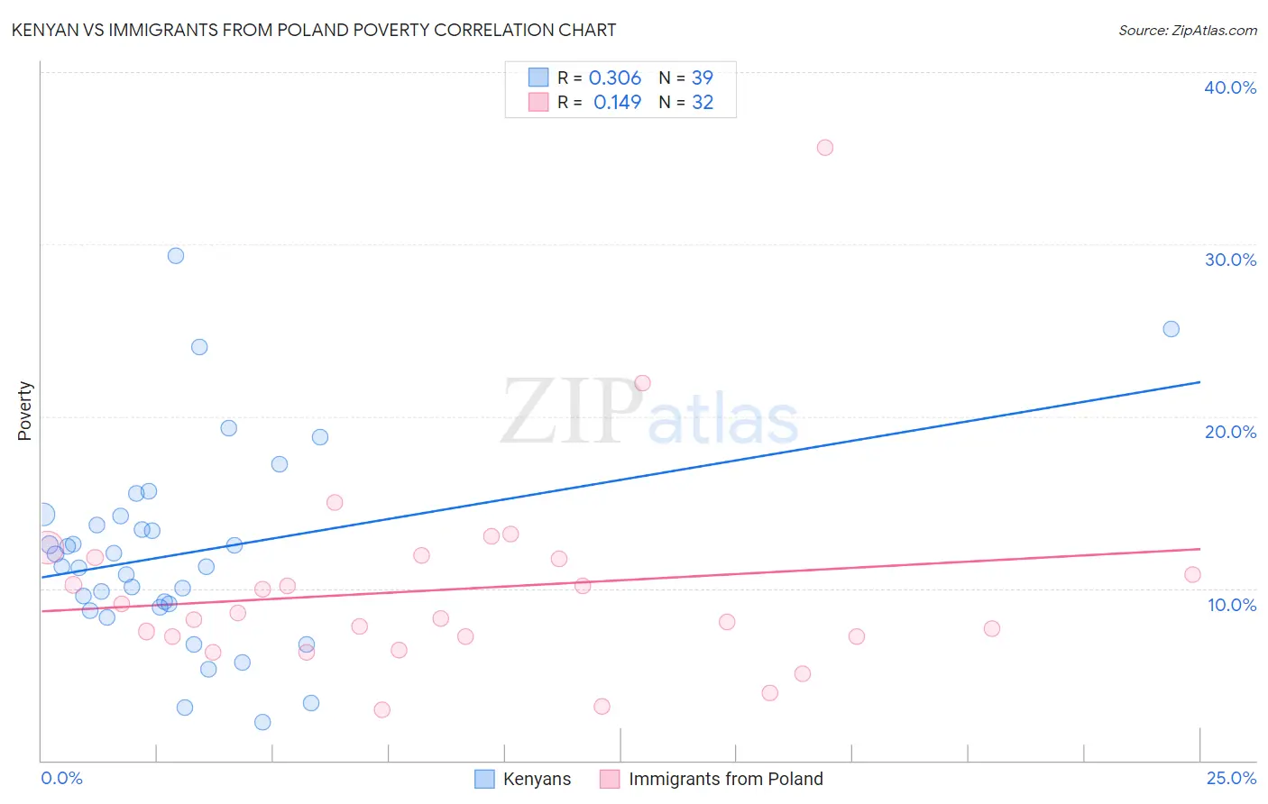 Kenyan vs Immigrants from Poland Poverty