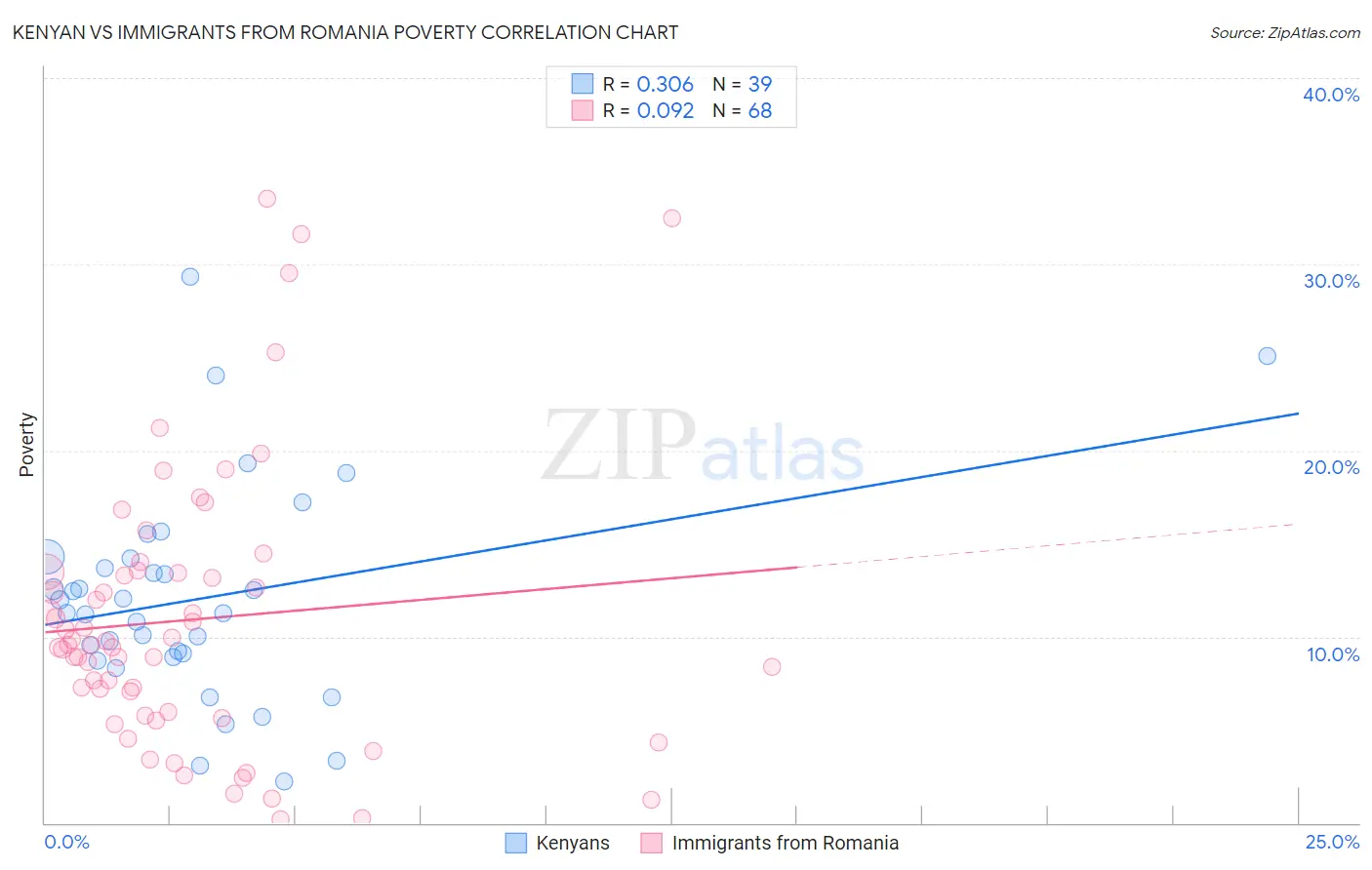 Kenyan vs Immigrants from Romania Poverty