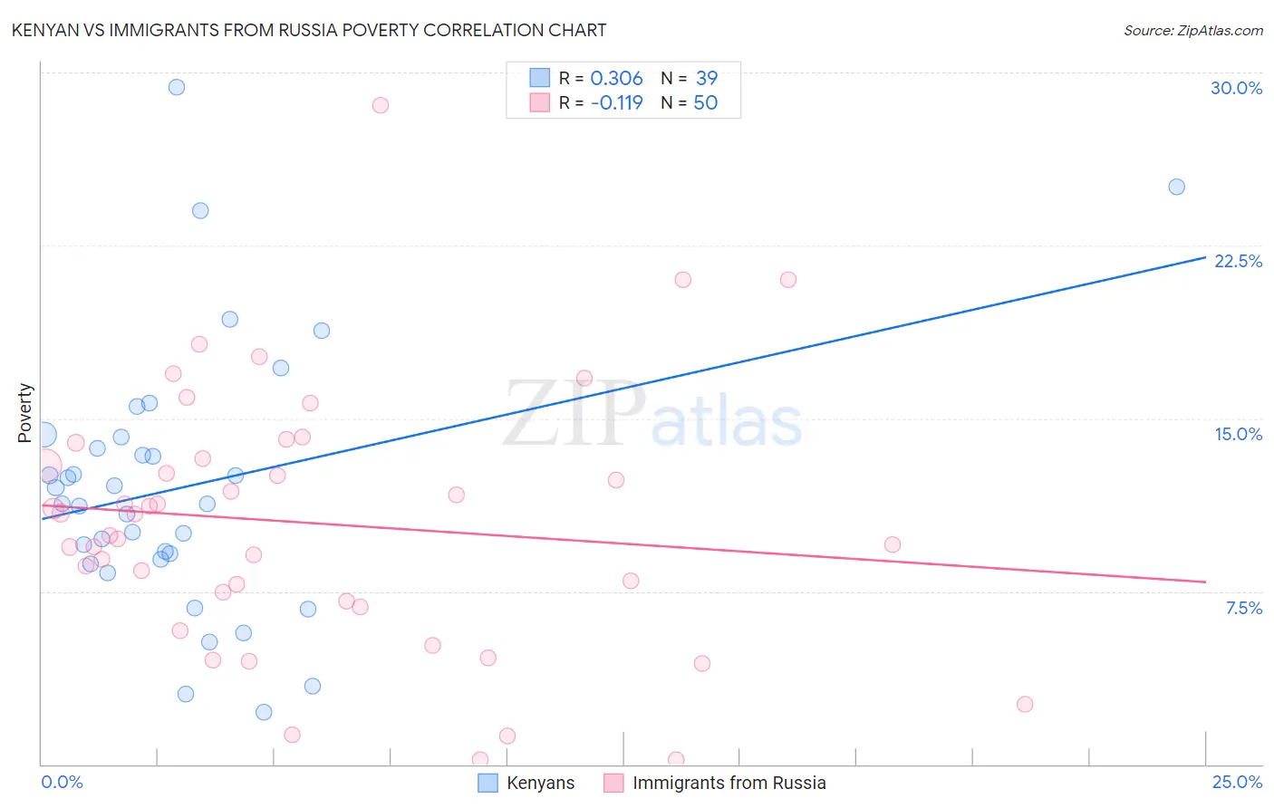 Kenyan vs Immigrants from Russia Poverty