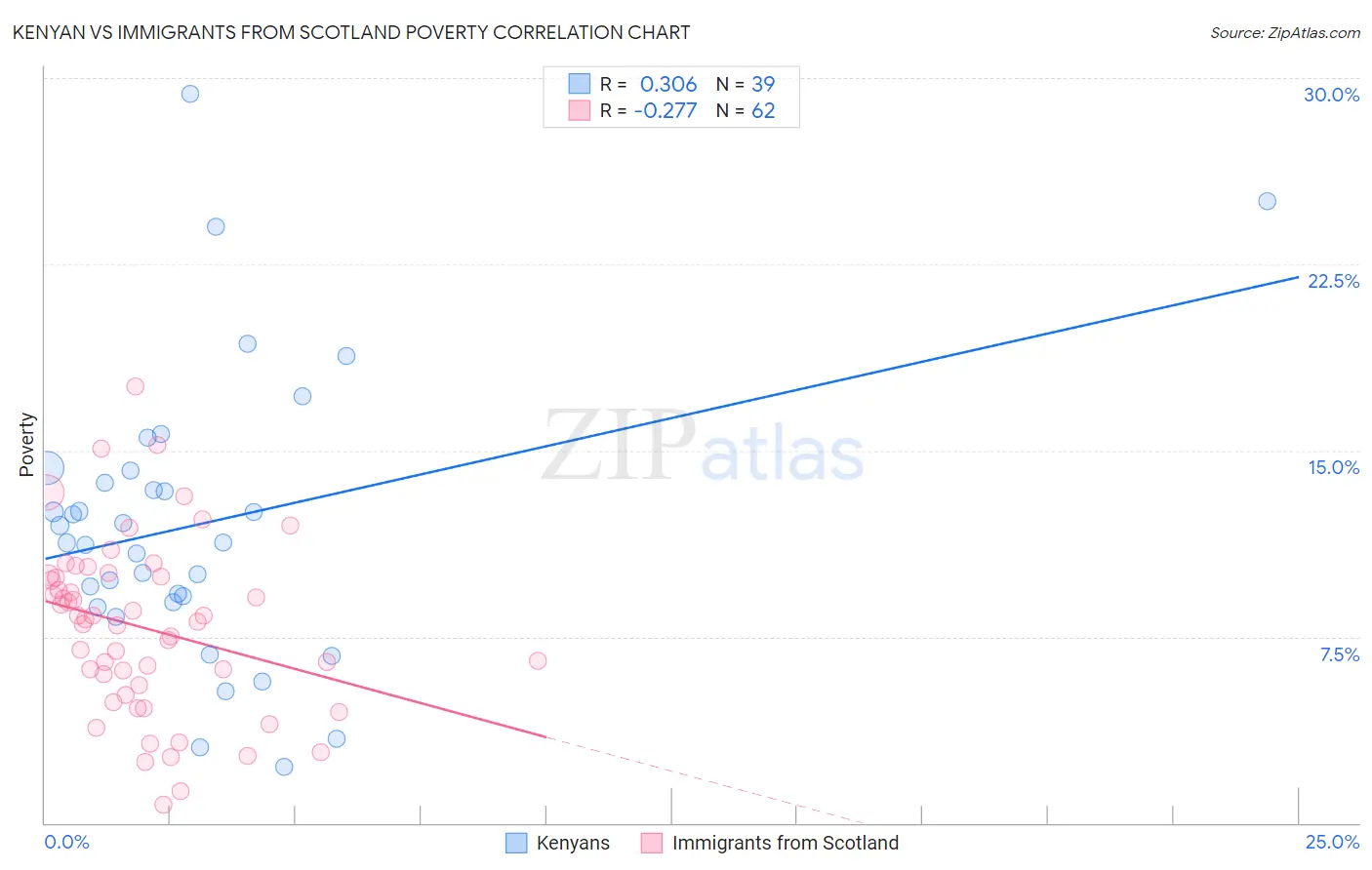 Kenyan vs Immigrants from Scotland Poverty