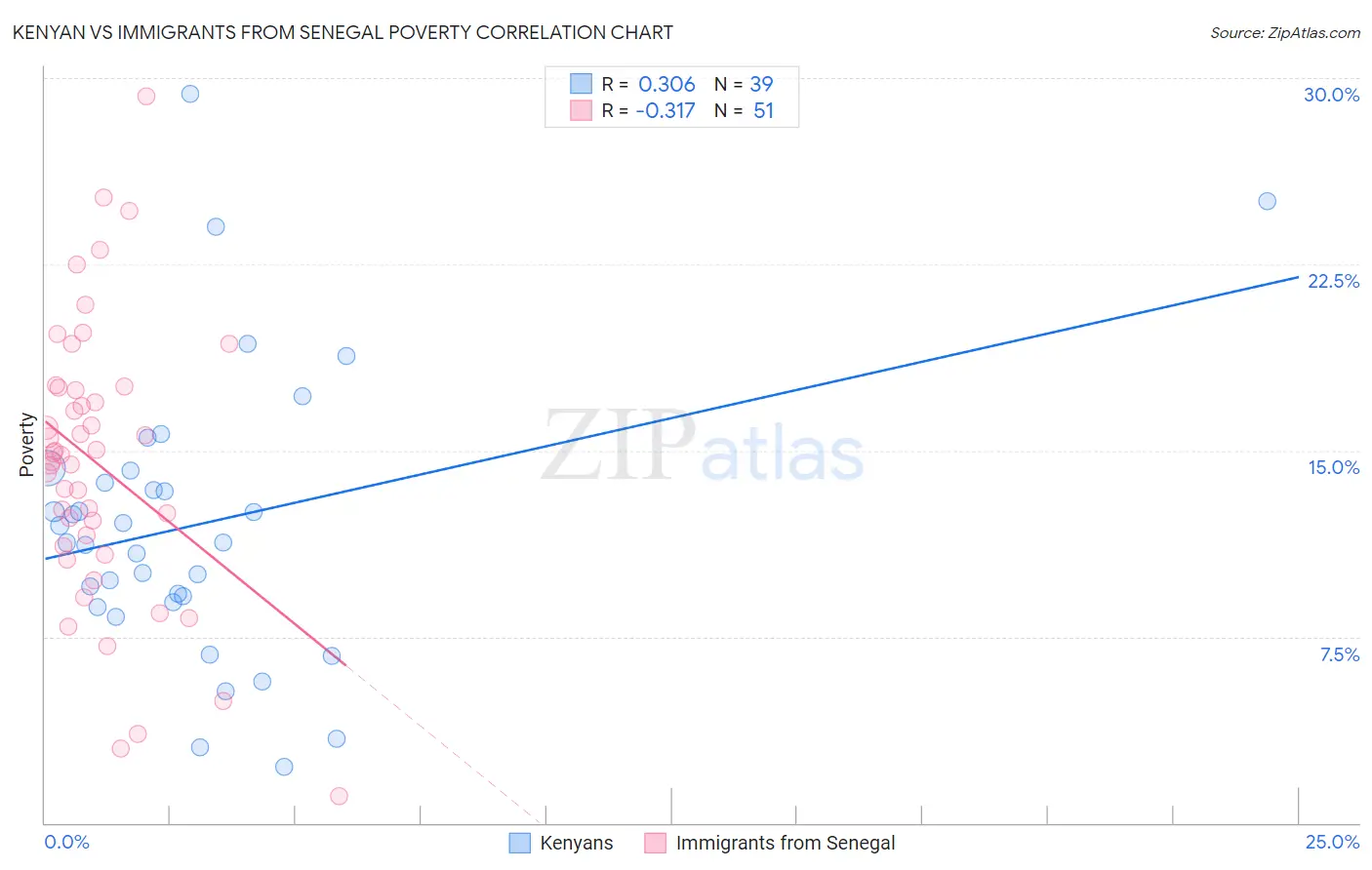 Kenyan vs Immigrants from Senegal Poverty