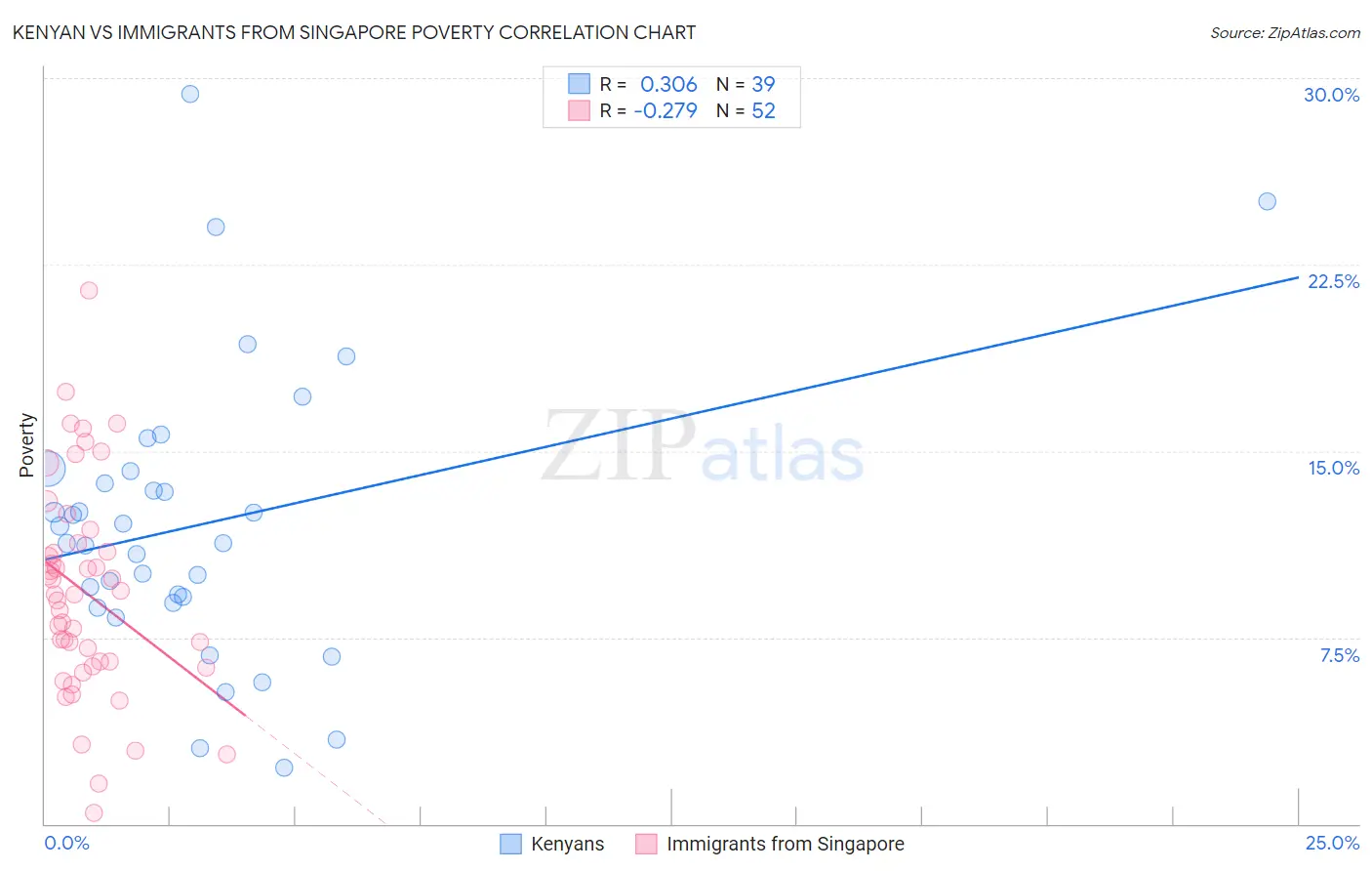Kenyan vs Immigrants from Singapore Poverty