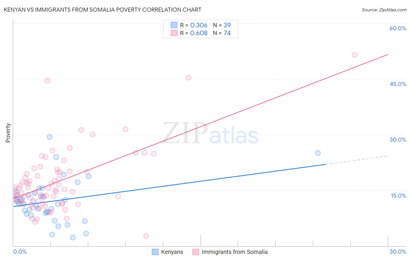 Kenyan vs Immigrants from Somalia Poverty